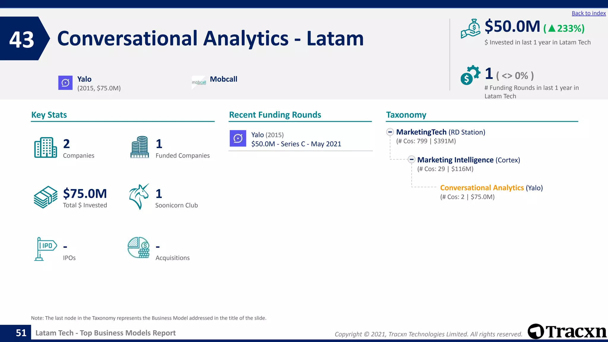Copyright © 2021, Tracxn Technologies Limited. All rights reserved.
Latam Tech - Top Business Models Report
Recent Funding Rounds
Yalo (2015)
$50.0M - Series C - May 2021
Conversational Analytics - Latam
43
51
Back to index
MarketingTech (RD Station)
(# Cos: 799 | $391M)
Marketing Intelligence (Cortex)
(# Cos: 29 | $116M)
Conversational Analytics (Yalo)
(# Cos: 2 | $75.0M)
Taxonomy
$ Invested in last 1 year in Latam Tech
Key Stats
# Funding Rounds in last 1 year in
Latam Tech
$50.0M(▲233%)
1( <> 0% )
Funded Companies
Companies
Acquisitions
Total $ Invested
IPOs
Soonicorn Club
-
$75.0M
1
-
2
1
Yalo
(2015, $75.0M)
Mobcall
Note: The last node in the Taxonomy represents the Business Model addressed in the title of the slide.
 