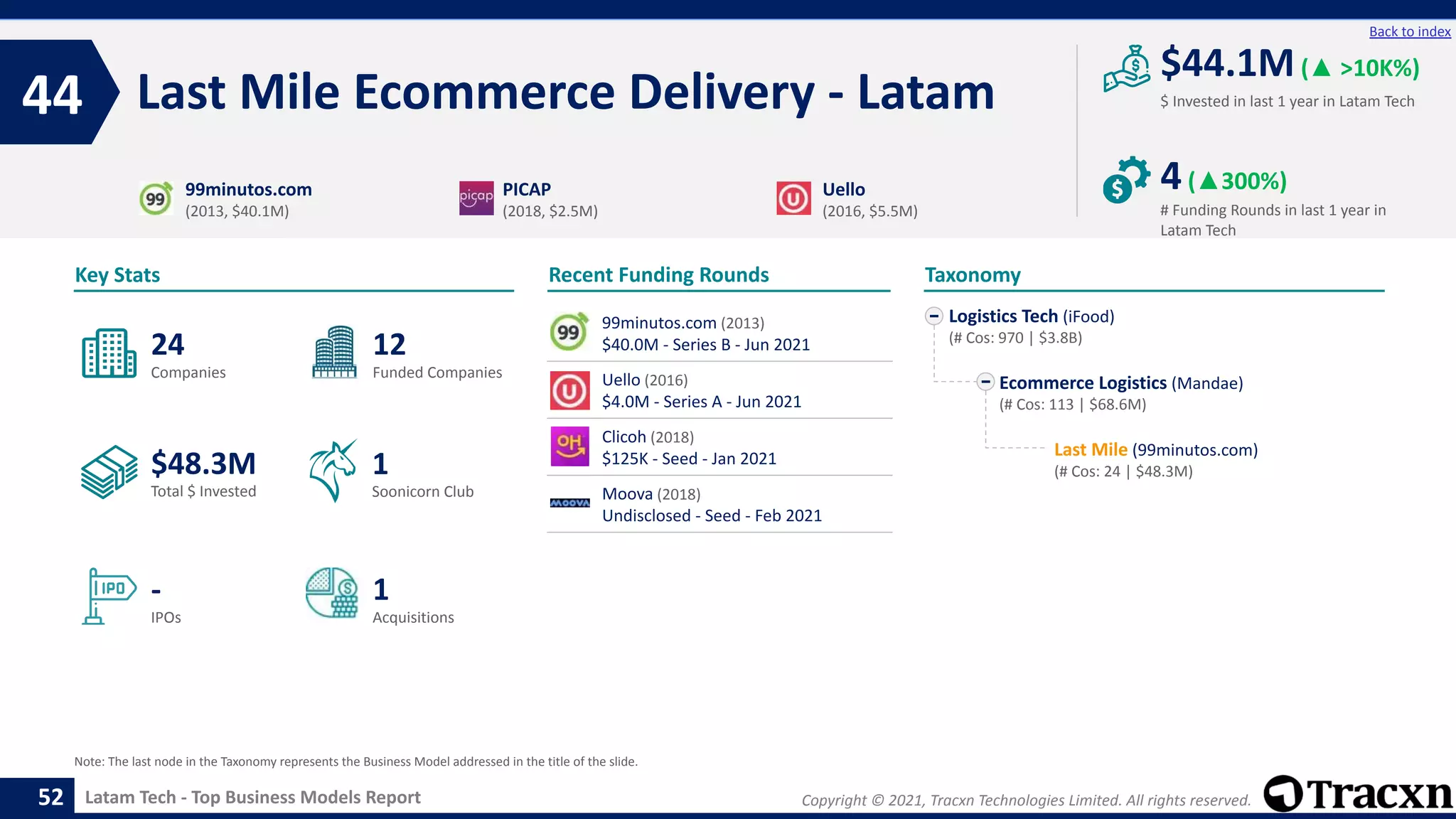 Copyright © 2021, Tracxn Technologies Limited. All rights reserved.
Latam Tech - Top Business Models Report
Recent Funding Rounds
99minutos.com (2013)
$40.0M - Series B - Jun 2021
Uello (2016)
$4.0M - Series A - Jun 2021
Clicoh (2018)
$125K - Seed - Jan 2021
Moova (2018)
Undisclosed - Seed - Feb 2021
Last Mile Ecommerce Delivery - Latam
44
52
Back to index
Logistics Tech (iFood)
(# Cos: 970 | $3.8B)
Ecommerce Logistics (Mandae)
(# Cos: 113 | $68.6M)
Last Mile (99minutos.com)
(# Cos: 24 | $48.3M)
Taxonomy
$ Invested in last 1 year in Latam Tech
Key Stats
# Funding Rounds in last 1 year in
Latam Tech
$44.1M(▲ >10K%)
4(▲300%)
Funded Companies
Companies
Acquisitions
Total $ Invested
IPOs
Soonicorn Club
1
$48.3M
12
-
24
1
99minutos.com
(2013, $40.1M)
PICAP
(2018, $2.5M)
Uello
(2016, $5.5M)
Note: The last node in the Taxonomy represents the Business Model addressed in the title of the slide.
 