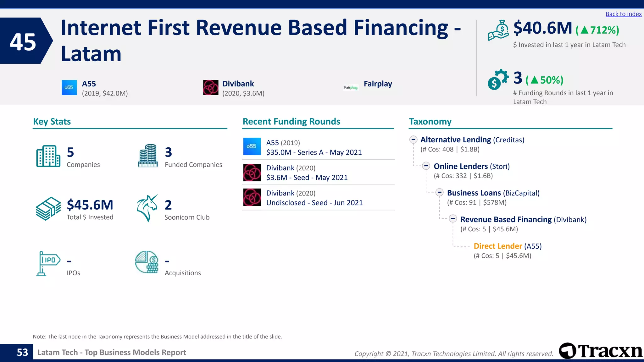 Copyright © 2021, Tracxn Technologies Limited. All rights reserved.
Latam Tech - Top Business Models Report
Recent Funding Rounds
Internet First Revenue Based Financing -
Latam
45
53
Back to index
Taxonomy
$ Invested in last 1 year in Latam Tech
Key Stats
# Funding Rounds in last 1 year in
Latam Tech
$40.6M(▲712%)
3(▲50%)
Funded Companies
Companies
Acquisitions
Total $ Invested
IPOs
Soonicorn Club
-
$45.6M
3
-
5
2
Alternative Lending (Creditas)
(# Cos: 408 | $1.8B)
Online Lenders (Stori)
(# Cos: 332 | $1.6B)
Business Loans (BizCapital)
(# Cos: 91 | $578M)
Revenue Based Financing (Divibank)
(# Cos: 5 | $45.6M)
Direct Lender (A55)
(# Cos: 5 | $45.6M)
A55
(2019, $42.0M)
Divibank
(2020, $3.6M)
Fairplay
Note: The last node in the Taxonomy represents the Business Model addressed in the title of the slide.
A55 (2019)
$35.0M - Series A - May 2021
Divibank (2020)
$3.6M - Seed - May 2021
Divibank (2020)
Undisclosed - Seed - Jun 2021
 