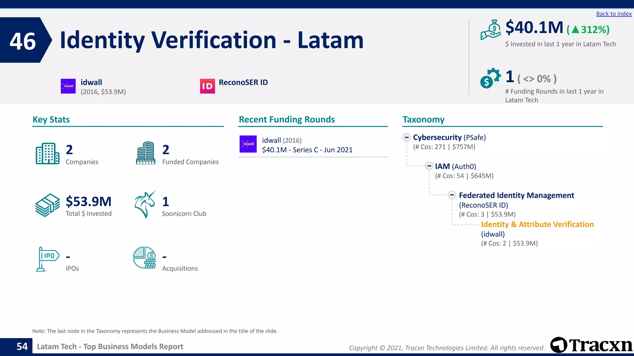 Copyright © 2021, Tracxn Technologies Limited. All rights reserved.
Latam Tech - Top Business Models Report
Recent Funding Rounds
Identity Verification - Latam
46
54
Back to index
Taxonomy
$ Invested in last 1 year in Latam Tech
Key Stats
# Funding Rounds in last 1 year in
Latam Tech
$40.1M(▲312%)
1( <> 0% )
Funded Companies
Companies
Acquisitions
Total $ Invested
IPOs
Soonicorn Club
-
$53.9M
2
-
2
1
Cybersecurity (PSafe)
(# Cos: 271 | $757M)
IAM (Auth0)
(# Cos: 54 | $645M)
Federated Identity Management
(ReconoSER ID)
(# Cos: 3 | $53.9M)
Identity & Attribute Verification
(idwall)
(# Cos: 2 | $53.9M)
idwall
(2016, $53.9M)
ReconoSER ID
Note: The last node in the Taxonomy represents the Business Model addressed in the title of the slide.
idwall (2016)
$40.1M - Series C - Jun 2021
 