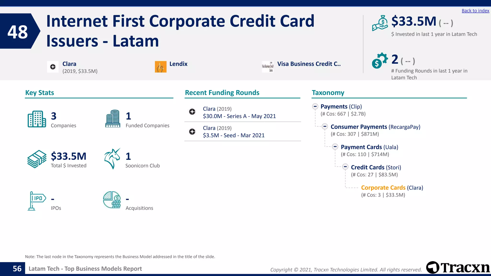 Copyright © 2021, Tracxn Technologies Limited. All rights reserved.
Latam Tech - Top Business Models Report
Recent Funding Rounds
Internet First Corporate Credit Card
Issuers - Latam
48
56
Back to index
Taxonomy
$ Invested in last 1 year in Latam Tech
Key Stats
# Funding Rounds in last 1 year in
Latam Tech
$33.5M( -- )
2( -- )
Funded Companies
Companies
Acquisitions
Total $ Invested
IPOs
Soonicorn Club
-
$33.5M
1
-
3
1
Payments (Clip)
(# Cos: 667 | $2.7B)
Consumer Payments (RecargaPay)
(# Cos: 307 | $871M)
Payment Cards (Uala)
(# Cos: 110 | $714M)
Credit Cards (Stori)
(# Cos: 27 | $83.5M)
Corporate Cards (Clara)
(# Cos: 3 | $33.5M)
Clara
(2019, $33.5M)
Lendix Visa Business Credit C..
Note: The last node in the Taxonomy represents the Business Model addressed in the title of the slide.
Clara (2019)
$30.0M - Series A - May 2021
Clara (2019)
$3.5M - Seed - Mar 2021
 