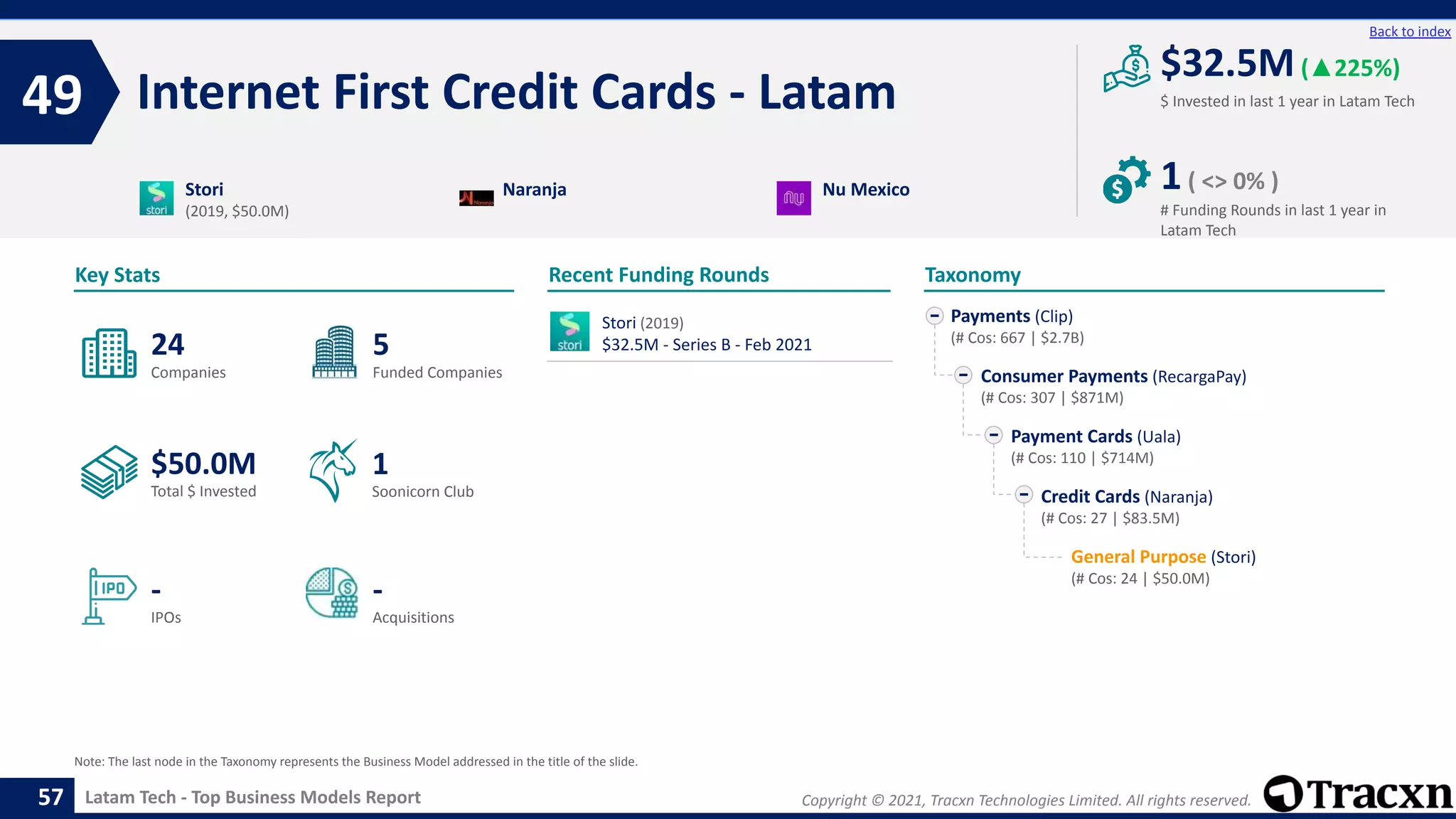Copyright © 2021, Tracxn Technologies Limited. All rights reserved.
Latam Tech - Top Business Models Report
Recent Funding Rounds
Internet First Credit Cards - Latam
49
57
Back to index
Taxonomy
$ Invested in last 1 year in Latam Tech
Key Stats
# Funding Rounds in last 1 year in
Latam Tech
$32.5M(▲225%)
1( <> 0% )
Funded Companies
Companies
Acquisitions
Total $ Invested
IPOs
Soonicorn Club
-
$50.0M
5
-
24
1
Payments (Clip)
(# Cos: 667 | $2.7B)
Consumer Payments (RecargaPay)
(# Cos: 307 | $871M)
Payment Cards (Uala)
(# Cos: 110 | $714M)
Credit Cards (Naranja)
(# Cos: 27 | $83.5M)
General Purpose (Stori)
(# Cos: 24 | $50.0M)
Stori
(2019, $50.0M)
Naranja Nu Mexico
Note: The last node in the Taxonomy represents the Business Model addressed in the title of the slide.
Stori (2019)
$32.5M - Series B - Feb 2021
 