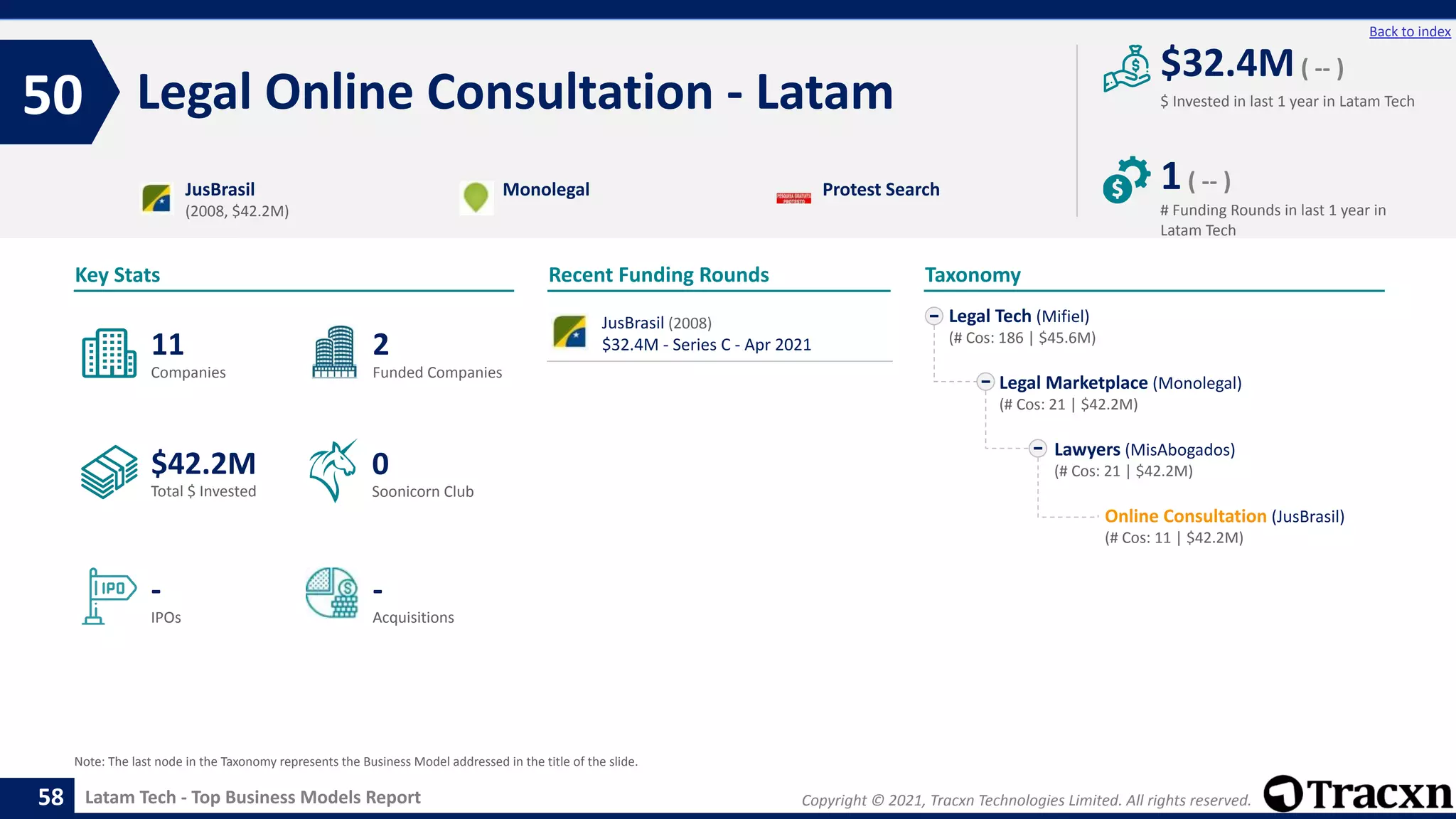 Copyright © 2021, Tracxn Technologies Limited. All rights reserved.
Latam Tech - Top Business Models Report
Recent Funding Rounds
Legal Online Consultation - Latam
50
58
Back to index
Taxonomy
$ Invested in last 1 year in Latam Tech
Key Stats
# Funding Rounds in last 1 year in
Latam Tech
$32.4M( -- )
1( -- )
Funded Companies
Companies
Acquisitions
Total $ Invested
IPOs
Soonicorn Club
-
$42.2M
2
-
11
0
Legal Tech (Mifiel)
(# Cos: 186 | $45.6M)
Legal Marketplace (Monolegal)
(# Cos: 21 | $42.2M)
Lawyers (MisAbogados)
(# Cos: 21 | $42.2M)
Online Consultation (JusBrasil)
(# Cos: 11 | $42.2M)
JusBrasil
(2008, $42.2M)
Monolegal Protest Search
Note: The last node in the Taxonomy represents the Business Model addressed in the title of the slide.
JusBrasil (2008)
$32.4M - Series C - Apr 2021
 