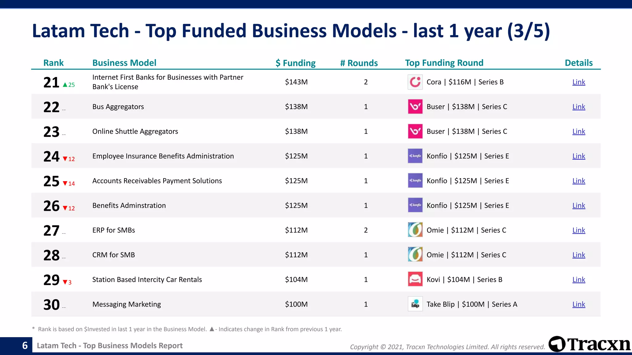 Copyright © 2021, Tracxn Technologies Limited. All rights reserved.
Latam Tech - Top Business Models Report
Latam Tech - Top Funded Business Models - last 1 year (3/5)
6
Rank Business Model $ Funding # Rounds Top Funding Round Details
21▲25
Internet First Banks for Businesses with Partner
Bank's License
$143M 2 Cora | $116M | Series B Link
22-- Bus Aggregators $138M 1 Buser | $138M | Series C Link
23-- Online Shuttle Aggregators $138M 1 Buser | $138M | Series C Link
24▼12 Employee Insurance Benefits Administration $125M 1 Konfío | $125M | Series E Link
25▼14 Accounts Receivables Payment Solutions $125M 1 Konfío | $125M | Series E Link
26▼12 Benefits Adminstration $125M 1 Konfío | $125M | Series E Link
27-- ERP for SMBs $112M 2 Omie | $112M | Series C Link
28-- CRM for SMB $112M 1 Omie | $112M | Series C Link
29▼3 Station Based Intercity Car Rentals $104M 1 Kovi | $104M | Series B Link
30-- Messaging Marketing $100M 1 Take Blip | $100M | Series A Link
* Rank is based on $Invested in last 1 year in the Business Model. ▲- Indicates change in Rank from previous 1 year.
 