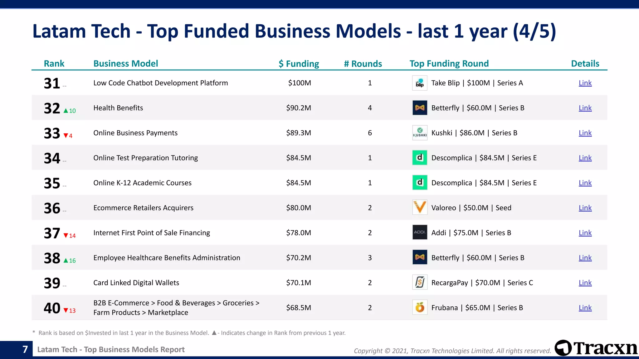 Copyright © 2021, Tracxn Technologies Limited. All rights reserved.
Latam Tech - Top Business Models Report
Latam Tech - Top Funded Business Models - last 1 year (4/5)
7
Rank Business Model $ Funding # Rounds Top Funding Round Details
31-- Low Code Chatbot Development Platform $100M 1 Take Blip | $100M | Series A Link
32▲10 Health Benefits $90.2M 4 Betterfly | $60.0M | Series B Link
33▼4 Online Business Payments $89.3M 6 Kushki | $86.0M | Series B Link
34-- Online Test Preparation Tutoring $84.5M 1 Descomplica | $84.5M | Series E Link
35-- Online K-12 Academic Courses $84.5M 1 Descomplica | $84.5M | Series E Link
36-- Ecommerce Retailers Acquirers $80.0M 2 Valoreo | $50.0M | Seed Link
37▼14 Internet First Point of Sale Financing $78.0M 2 Addi | $75.0M | Series B Link
38▲16 Employee Healthcare Benefits Administration $70.2M 3 Betterfly | $60.0M | Series B Link
39-- Card Linked Digital Wallets $70.1M 2 RecargaPay | $70.0M | Series C Link
40▼13
B2B E-Commerce > Food & Beverages > Groceries >
Farm Products > Marketplace
$68.5M 2 Frubana | $65.0M | Series B Link
* Rank is based on $Invested in last 1 year in the Business Model. ▲- Indicates change in Rank from previous 1 year.
 