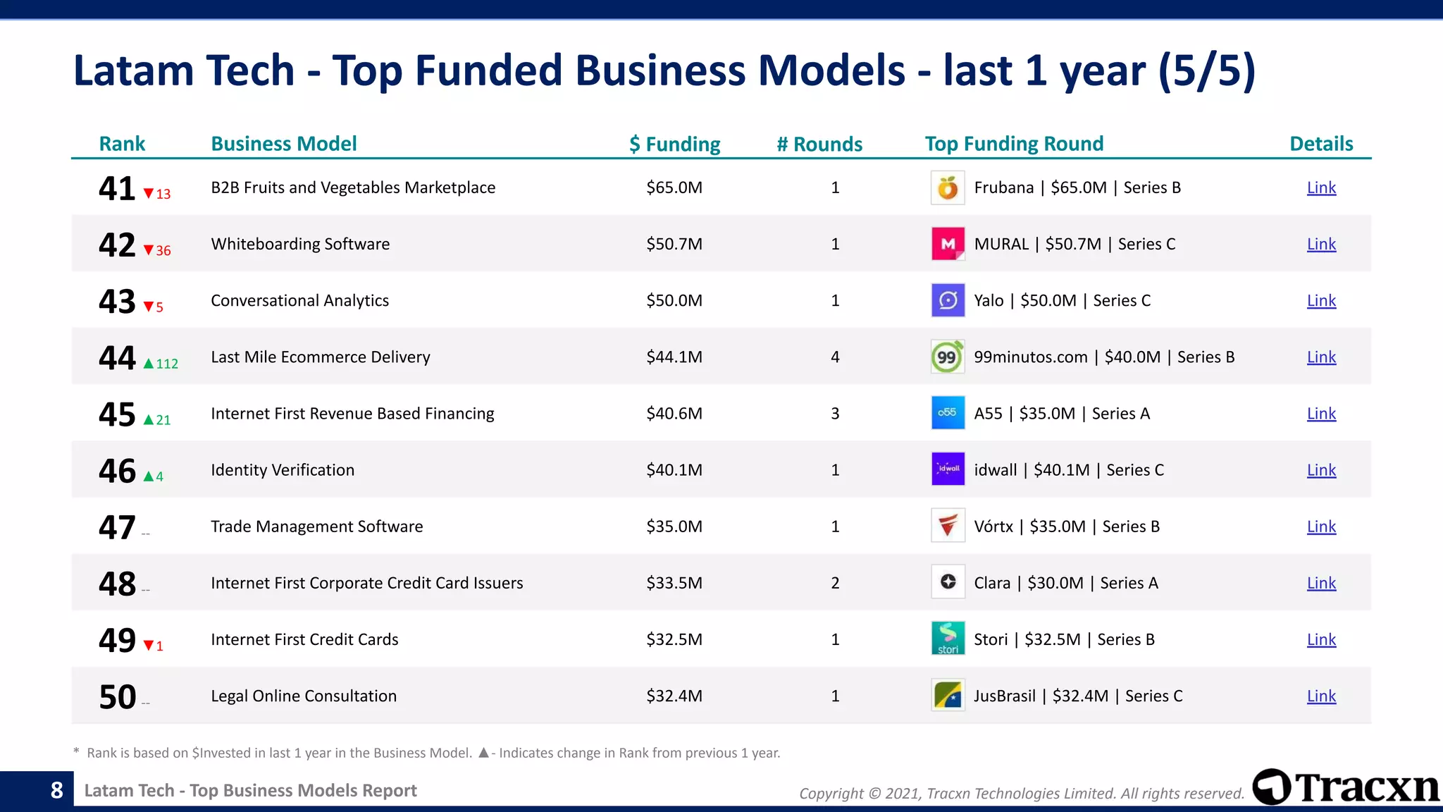 Copyright © 2021, Tracxn Technologies Limited. All rights reserved.
Latam Tech - Top Business Models Report
Latam Tech - Top Funded Business Models - last 1 year (5/5)
8
Rank Business Model $ Funding # Rounds Top Funding Round Details
41▼13 B2B Fruits and Vegetables Marketplace $65.0M 1 Frubana | $65.0M | Series B Link
42▼36 Whiteboarding Software $50.7M 1 MURAL | $50.7M | Series C Link
43▼5 Conversational Analytics $50.0M 1 Yalo | $50.0M | Series C Link
44▲112 Last Mile Ecommerce Delivery $44.1M 4 99minutos.com | $40.0M | Series B Link
45▲21 Internet First Revenue Based Financing $40.6M 3 A55 | $35.0M | Series A Link
46▲4 Identity Verification $40.1M 1 idwall | $40.1M | Series C Link
47-- Trade Management Software $35.0M 1 Vórtx | $35.0M | Series B Link
48-- Internet First Corporate Credit Card Issuers $33.5M 2 Clara | $30.0M | Series A Link
49▼1 Internet First Credit Cards $32.5M 1 Stori | $32.5M | Series B Link
50-- Legal Online Consultation $32.4M 1 JusBrasil | $32.4M | Series C Link
* Rank is based on $Invested in last 1 year in the Business Model. ▲- Indicates change in Rank from previous 1 year.
 
