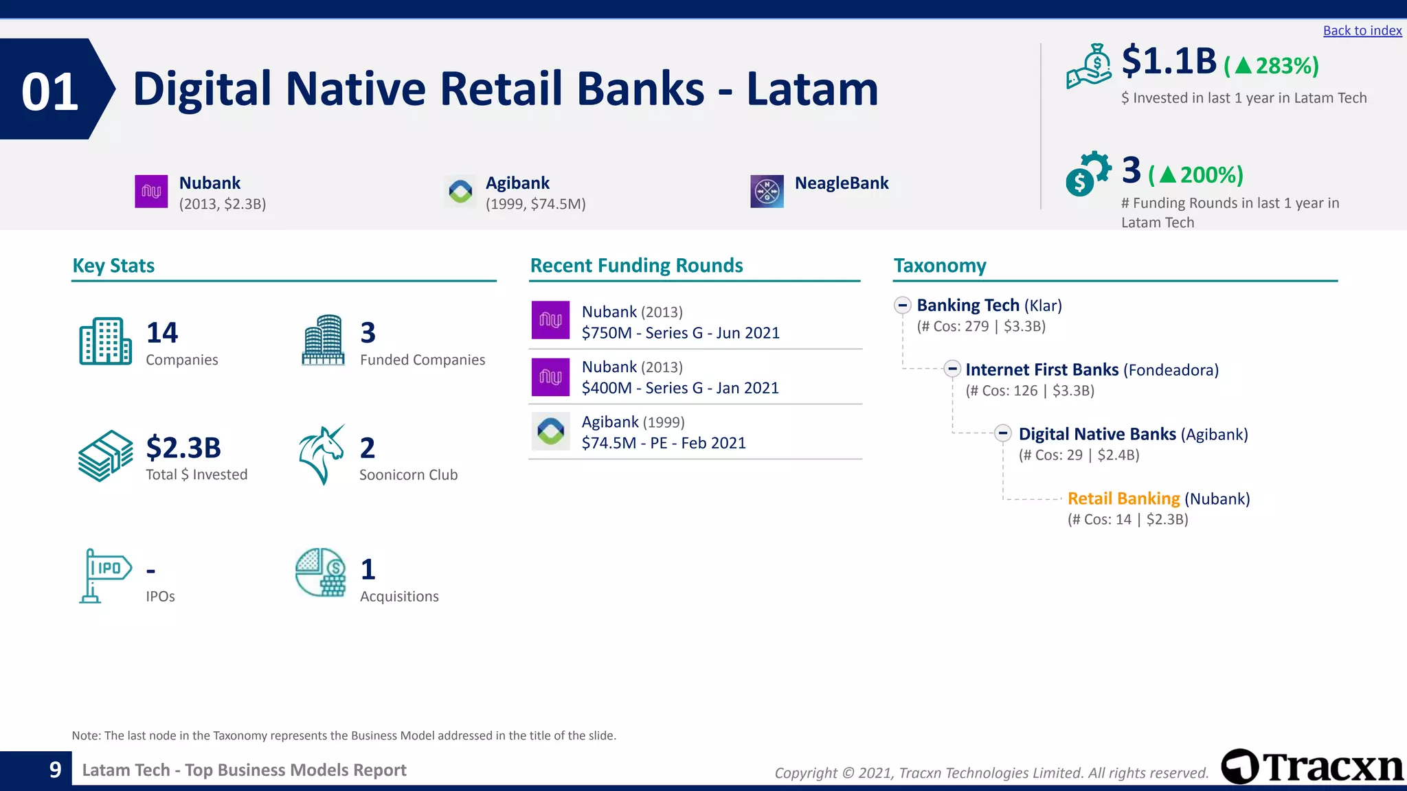 Copyright © 2021, Tracxn Technologies Limited. All rights reserved.
Latam Tech - Top Business Models Report
Recent Funding Rounds
Digital Native Retail Banks - Latam
01
9
Back to index
Taxonomy
$ Invested in last 1 year in Latam Tech
Key Stats
# Funding Rounds in last 1 year in
Latam Tech
$1.1B(▲283%)
3(▲200%)
Funded Companies
Companies
Acquisitions
Total $ Invested
IPOs
Soonicorn Club
1
$2.3B
3
-
14
2
Banking Tech (Klar)
(# Cos: 279 | $3.3B)
Internet First Banks (Fondeadora)
(# Cos: 126 | $3.3B)
Digital Native Banks (Agibank)
(# Cos: 29 | $2.4B)
Retail Banking (Nubank)
(# Cos: 14 | $2.3B)
Nubank
(2013, $2.3B)
Agibank
(1999, $74.5M)
NeagleBank
Note: The last node in the Taxonomy represents the Business Model addressed in the title of the slide.
Nubank (2013)
$750M - Series G - Jun 2021
Nubank (2013)
$400M - Series G - Jan 2021
Agibank (1999)
$74.5M - PE - Feb 2021
 