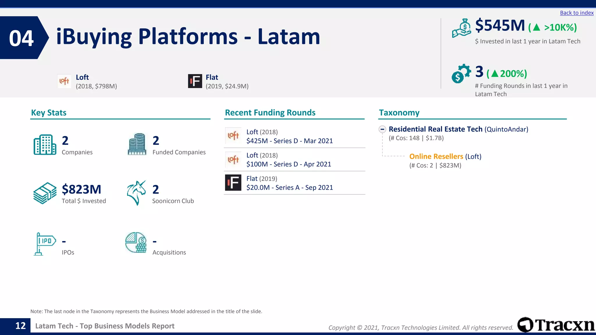 Copyright © 2021, Tracxn Technologies Limited. All rights reserved.
Latam Tech - Top Business Models Report
Recent Funding Rounds
iBuying Platforms - Latam
04
12
Back to index
Residential Real Estate Tech (QuintoAndar)
(# Cos: 148 | $1.7B)
Online Resellers (Loft)
(# Cos: 2 | $823M)
Taxonomy
$ Invested in last 1 year in Latam Tech
Key Stats
# Funding Rounds in last 1 year in
Latam Tech
$545M (▲ >10K%)
3(▲200%)
Funded Companies
Companies
Acquisitions
Total $ Invested
IPOs
Soonicorn Club
-
$823M
2
-
2
2
Loft
(2018, $798M)
Flat
(2019, $24.9M)
Note: The last node in the Taxonomy represents the Business Model addressed in the title of the slide.
Loft (2018)
$425M - Series D - Mar 2021
Loft (2018)
$100M - Series D - Apr 2021
Flat (2019)
$20.0M - Series A - Sep 2021
 
