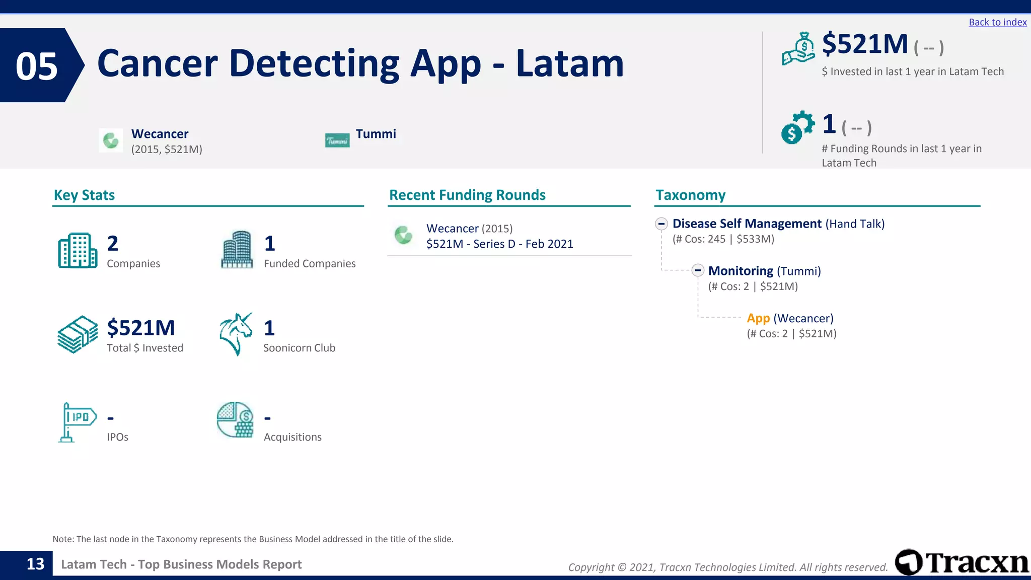 Copyright © 2021, Tracxn Technologies Limited. All rights reserved.
Latam Tech - Top Business Models Report
Recent Funding Rounds
Wecancer (2015)
$521M - Series D - Feb 2021
Cancer Detecting App - Latam
05
13
Back to index
Disease Self Management (Hand Talk)
(# Cos: 245 | $533M)
Monitoring (Tummi)
(# Cos: 2 | $521M)
App (Wecancer)
(# Cos: 2 | $521M)
Taxonomy
$ Invested in last 1 year in Latam Tech
Key Stats
# Funding Rounds in last 1 year in
Latam Tech
$521M ( -- )
1( -- )
Funded Companies
Companies
Acquisitions
Total $ Invested
IPOs
Soonicorn Club
-
$521M
1
-
2
1
Wecancer
(2015, $521M)
Tummi
Note: The last node in the Taxonomy represents the Business Model addressed in the title of the slide.
 