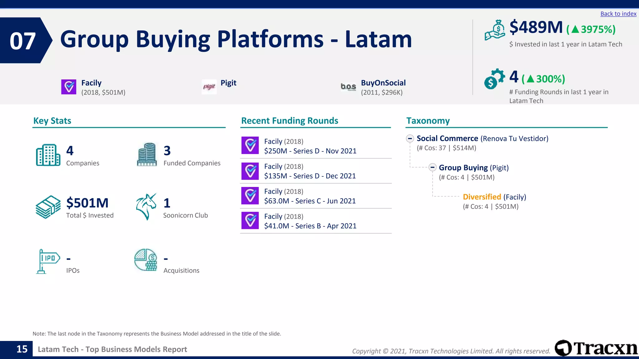 Copyright © 2021, Tracxn Technologies Limited. All rights reserved.
Latam Tech - Top Business Models Report
Recent Funding Rounds
Facily (2018)
$250M - Series D - Nov 2021
Facily (2018)
$135M - Series D - Dec 2021
Facily (2018)
$63.0M - Series C - Jun 2021
Facily (2018)
$41.0M - Series B - Apr 2021
Group Buying Platforms - Latam
07
15
Back to index
Social Commerce (Renova Tu Vestidor)
(# Cos: 37 | $514M)
Group Buying (Pigit)
(# Cos: 4 | $501M)
Diversified (Facily)
(# Cos: 4 | $501M)
Taxonomy
$ Invested in last 1 year in Latam Tech
Key Stats
# Funding Rounds in last 1 year in
Latam Tech
$489M (▲3975%)
4(▲300%)
Funded Companies
Companies
Acquisitions
Total $ Invested
IPOs
Soonicorn Club
-
$501M
3
-
4
1
Facily
(2018, $501M)
Pigit BuyOnSocial
(2011, $296K)
Note: The last node in the Taxonomy represents the Business Model addressed in the title of the slide.
 
