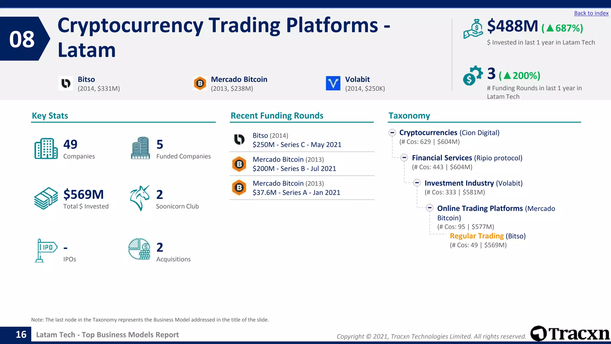 Copyright © 2021, Tracxn Technologies Limited. All rights reserved.
Latam Tech - Top Business Models Report
Recent Funding Rounds
Cryptocurrency Trading Platforms -
Latam
08
16
Back to index
Taxonomy
$ Invested in last 1 year in Latam Tech
Key Stats
# Funding Rounds in last 1 year in
Latam Tech
$488M (▲687%)
3(▲200%)
Funded Companies
Companies
Acquisitions
Total $ Invested
IPOs
Soonicorn Club
2
$569M
5
-
49
2
Cryptocurrencies (Cion Digital)
(# Cos: 629 | $604M)
Financial Services (Ripio protocol)
(# Cos: 443 | $604M)
Investment Industry (Volabit)
(# Cos: 333 | $581M)
Online Trading Platforms (Mercado
Bitcoin)
(# Cos: 95 | $577M)
Regular Trading (Bitso)
(# Cos: 49 | $569M)
Bitso
(2014, $331M)
Mercado Bitcoin
(2013, $238M)
Volabit
(2014, $250K)
Note: The last node in the Taxonomy represents the Business Model addressed in the title of the slide.
Bitso (2014)
$250M - Series C - May 2021
Mercado Bitcoin (2013)
$200M - Series B - Jul 2021
Mercado Bitcoin (2013)
$37.6M - Series A - Jan 2021
 