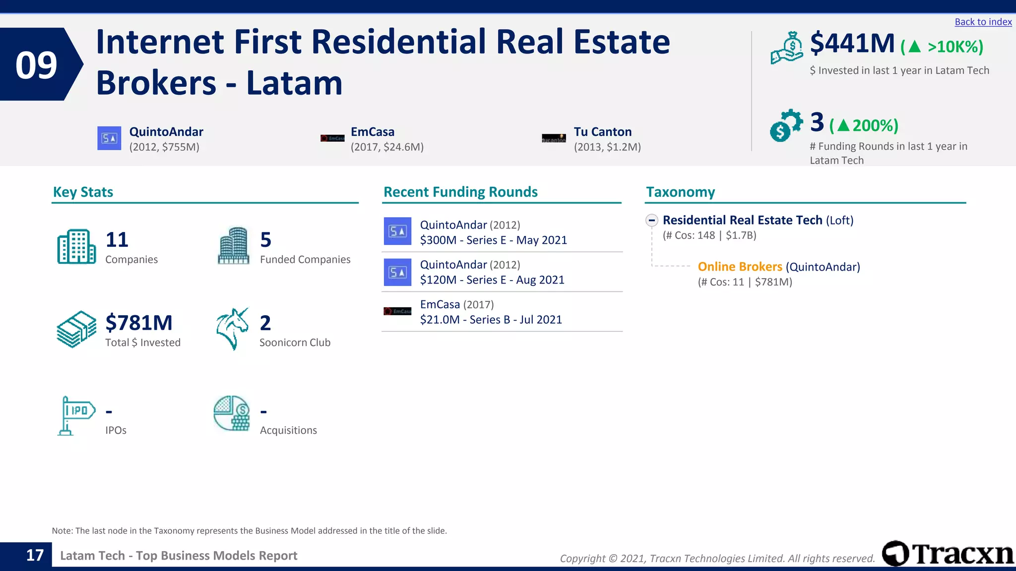 Copyright © 2021, Tracxn Technologies Limited. All rights reserved.
Latam Tech - Top Business Models Report
Recent Funding Rounds
Internet First Residential Real Estate
Brokers - Latam
09
17
Back to index
Residential Real Estate Tech (Loft)
(# Cos: 148 | $1.7B)
Online Brokers (QuintoAndar)
(# Cos: 11 | $781M)
Taxonomy
$ Invested in last 1 year in Latam Tech
Key Stats
# Funding Rounds in last 1 year in
Latam Tech
$441M (▲ >10K%)
3(▲200%)
Funded Companies
Companies
Acquisitions
Total $ Invested
IPOs
Soonicorn Club
-
$781M
5
-
11
2
QuintoAndar
(2012, $755M)
EmCasa
(2017, $24.6M)
Tu Canton
(2013, $1.2M)
Note: The last node in the Taxonomy represents the Business Model addressed in the title of the slide.
QuintoAndar (2012)
$300M - Series E - May 2021
QuintoAndar (2012)
$120M - Series E - Aug 2021
EmCasa (2017)
$21.0M - Series B - Jul 2021
 
