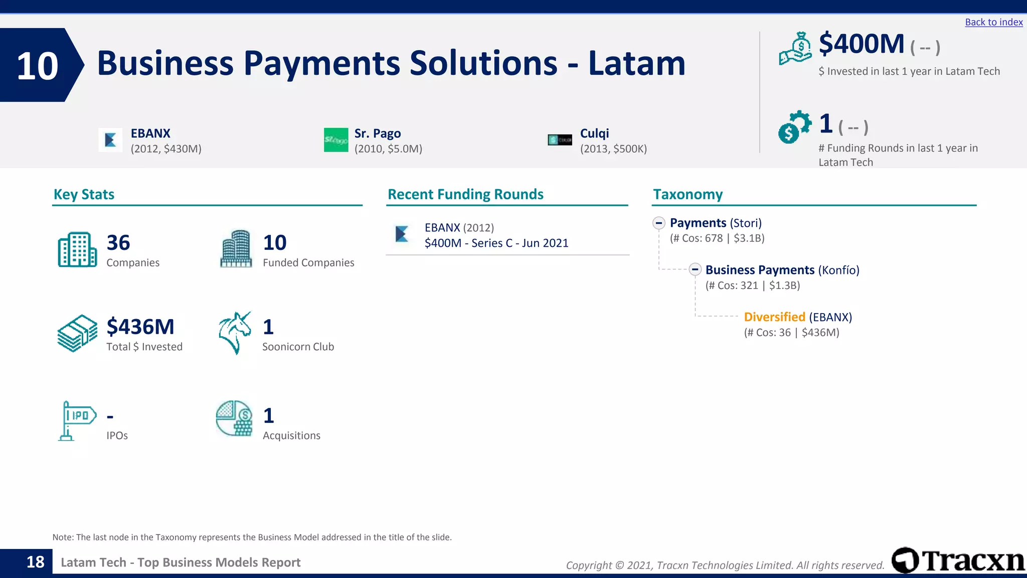 Copyright © 2021, Tracxn Technologies Limited. All rights reserved.
Latam Tech - Top Business Models Report
Recent Funding Rounds
EBANX (2012)
$400M - Series C - Jun 2021
Business Payments Solutions - Latam
10
18
Back to index
Payments (Stori)
(# Cos: 678 | $3.1B)
Business Payments (Konfío)
(# Cos: 321 | $1.3B)
Diversified (EBANX)
(# Cos: 36 | $436M)
Taxonomy
$ Invested in last 1 year in Latam Tech
Key Stats
# Funding Rounds in last 1 year in
Latam Tech
$400M ( -- )
1( -- )
Funded Companies
Companies
Acquisitions
Total $ Invested
IPOs
Soonicorn Club
1
$436M
10
-
36
1
EBANX
(2012, $430M)
Sr. Pago
(2010, $5.0M)
Culqi
(2013, $500K)
Note: The last node in the Taxonomy represents the Business Model addressed in the title of the slide.
 