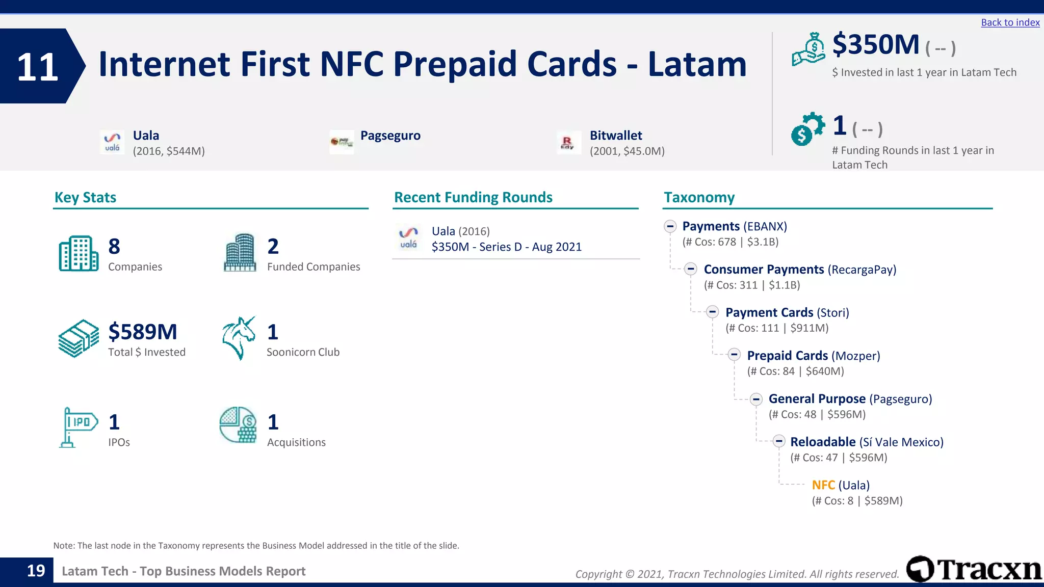 Copyright © 2021, Tracxn Technologies Limited. All rights reserved.
Latam Tech - Top Business Models Report
Recent Funding Rounds
Internet First NFC Prepaid Cards - Latam
11
19
Back to index
Taxonomy
$ Invested in last 1 year in Latam Tech
Key Stats
# Funding Rounds in last 1 year in
Latam Tech
$350M ( -- )
1( -- )
Funded Companies
Companies
Acquisitions
Total $ Invested
IPOs
Soonicorn Club
1
$589M
2
1
8
1
Payments (EBANX)
(# Cos: 678 | $3.1B)
Consumer Payments (RecargaPay)
(# Cos: 311 | $1.1B)
Payment Cards (Stori)
(# Cos: 111 | $911M)
Prepaid Cards (Mozper)
(# Cos: 84 | $640M)
General Purpose (Pagseguro)
(# Cos: 48 | $596M)
Reloadable (Sí Vale Mexico)
(# Cos: 47 | $596M)
NFC (Uala)
(# Cos: 8 | $589M)
Uala
(2016, $544M)
Pagseguro Bitwallet
(2001, $45.0M)
Note: The last node in the Taxonomy represents the Business Model addressed in the title of the slide.
Uala (2016)
$350M - Series D - Aug 2021
 