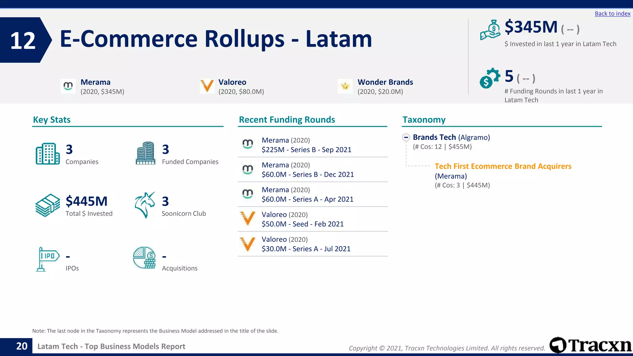 Copyright © 2021, Tracxn Technologies Limited. All rights reserved.
Latam Tech - Top Business Models Report
Recent Funding Rounds
E-Commerce Rollups - Latam
12
20
Back to index
Brands Tech (Algramo)
(# Cos: 12 | $455M)
Tech First Ecommerce Brand Acquirers
(Merama)
(# Cos: 3 | $445M)
Taxonomy
$ Invested in last 1 year in Latam Tech
Key Stats
# Funding Rounds in last 1 year in
Latam Tech
$345M ( -- )
5( -- )
Funded Companies
Companies
Acquisitions
Total $ Invested
IPOs
Soonicorn Club
-
$445M
3
-
3
3
Merama
(2020, $345M)
Valoreo
(2020, $80.0M)
Wonder Brands
(2020, $20.0M)
Note: The last node in the Taxonomy represents the Business Model addressed in the title of the slide.
Merama (2020)
$225M - Series B - Sep 2021
Merama (2020)
$60.0M - Series B - Dec 2021
Merama (2020)
$60.0M - Series A - Apr 2021
Valoreo (2020)
$50.0M - Seed - Feb 2021
Valoreo (2020)
$30.0M - Series A - Jul 2021
 
