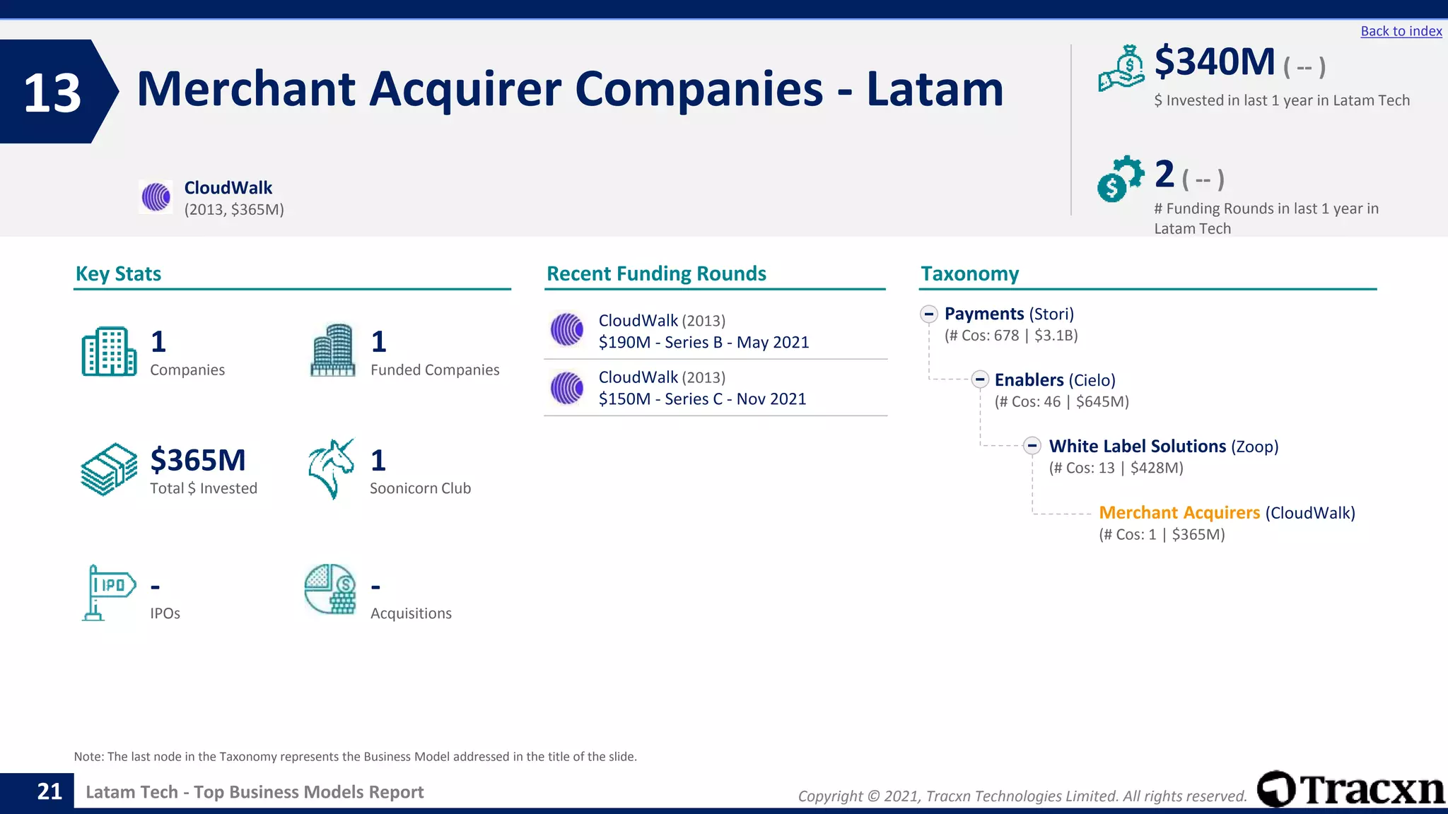 Copyright © 2021, Tracxn Technologies Limited. All rights reserved.
Latam Tech - Top Business Models Report
Recent Funding Rounds
Merchant Acquirer Companies - Latam
13
21
Back to index
Taxonomy
$ Invested in last 1 year in Latam Tech
Key Stats
# Funding Rounds in last 1 year in
Latam Tech
$340M ( -- )
2( -- )
Funded Companies
Companies
Acquisitions
Total $ Invested
IPOs
Soonicorn Club
-
$365M
1
-
1
1
Payments (Stori)
(# Cos: 678 | $3.1B)
Enablers (Cielo)
(# Cos: 46 | $645M)
White Label Solutions (Zoop)
(# Cos: 13 | $428M)
Merchant Acquirers (CloudWalk)
(# Cos: 1 | $365M)
CloudWalk
(2013, $365M)
Note: The last node in the Taxonomy represents the Business Model addressed in the title of the slide.
CloudWalk (2013)
$190M - Series B - May 2021
CloudWalk (2013)
$150M - Series C - Nov 2021
 
