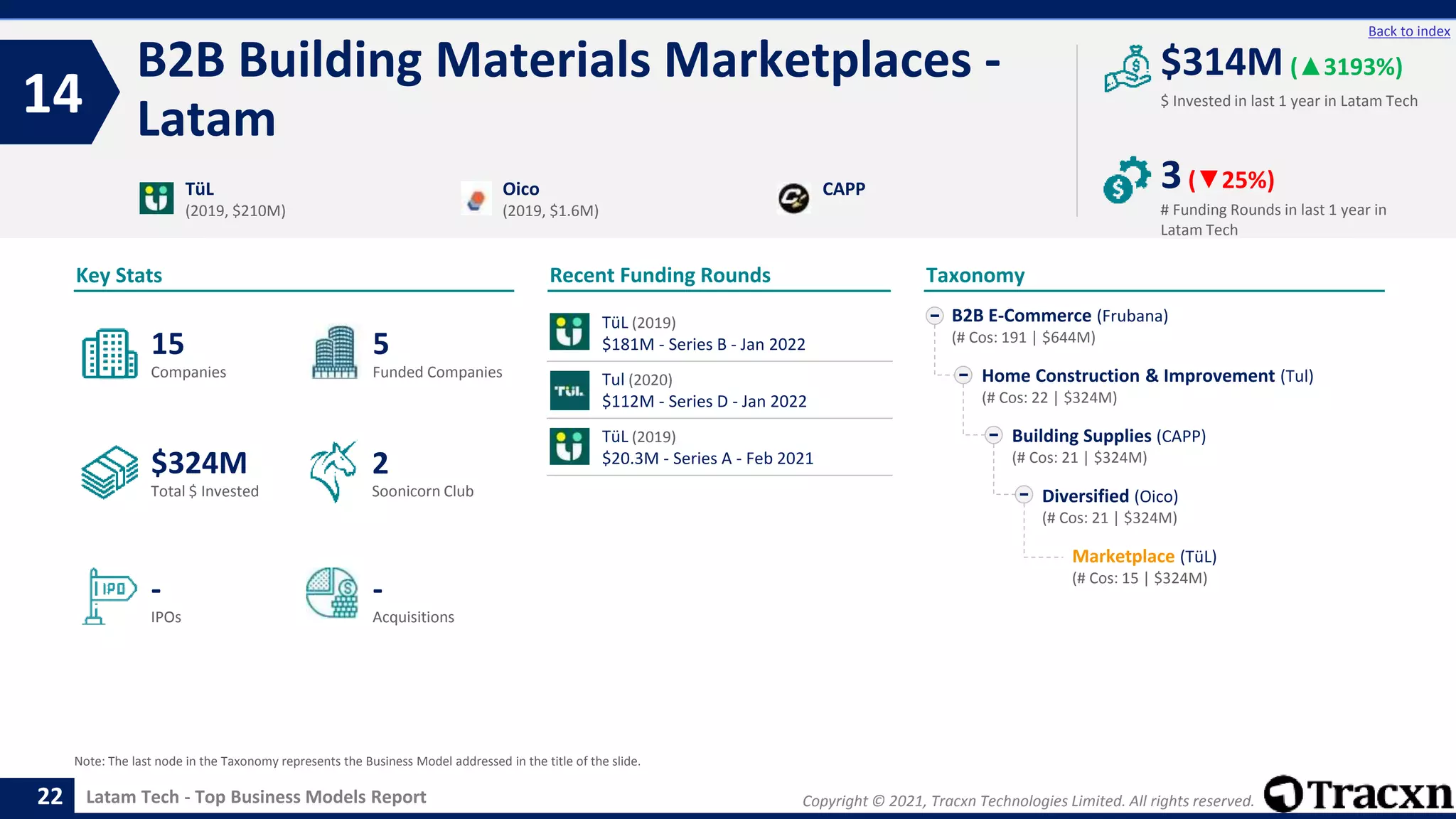 Copyright © 2021, Tracxn Technologies Limited. All rights reserved.
Latam Tech - Top Business Models Report
Recent Funding Rounds
B2B Building Materials Marketplaces -
Latam
14
22
Back to index
Taxonomy
$ Invested in last 1 year in Latam Tech
Key Stats
# Funding Rounds in last 1 year in
Latam Tech
$314M (▲3193%)
3(▼25%)
Funded Companies
Companies
Acquisitions
Total $ Invested
IPOs
Soonicorn Club
-
$324M
5
-
15
2
B2B E-Commerce (Frubana)
(# Cos: 191 | $644M)
Home Construction & Improvement (Tul)
(# Cos: 22 | $324M)
Building Supplies (CAPP)
(# Cos: 21 | $324M)
Diversified (Oico)
(# Cos: 21 | $324M)
Marketplace (TüL)
(# Cos: 15 | $324M)
TüL
(2019, $210M)
Oico
(2019, $1.6M)
CAPP
Note: The last node in the Taxonomy represents the Business Model addressed in the title of the slide.
TüL (2019)
$181M - Series B - Jan 2022
Tul (2020)
$112M - Series D - Jan 2022
TüL (2019)
$20.3M - Series A - Feb 2021
 
