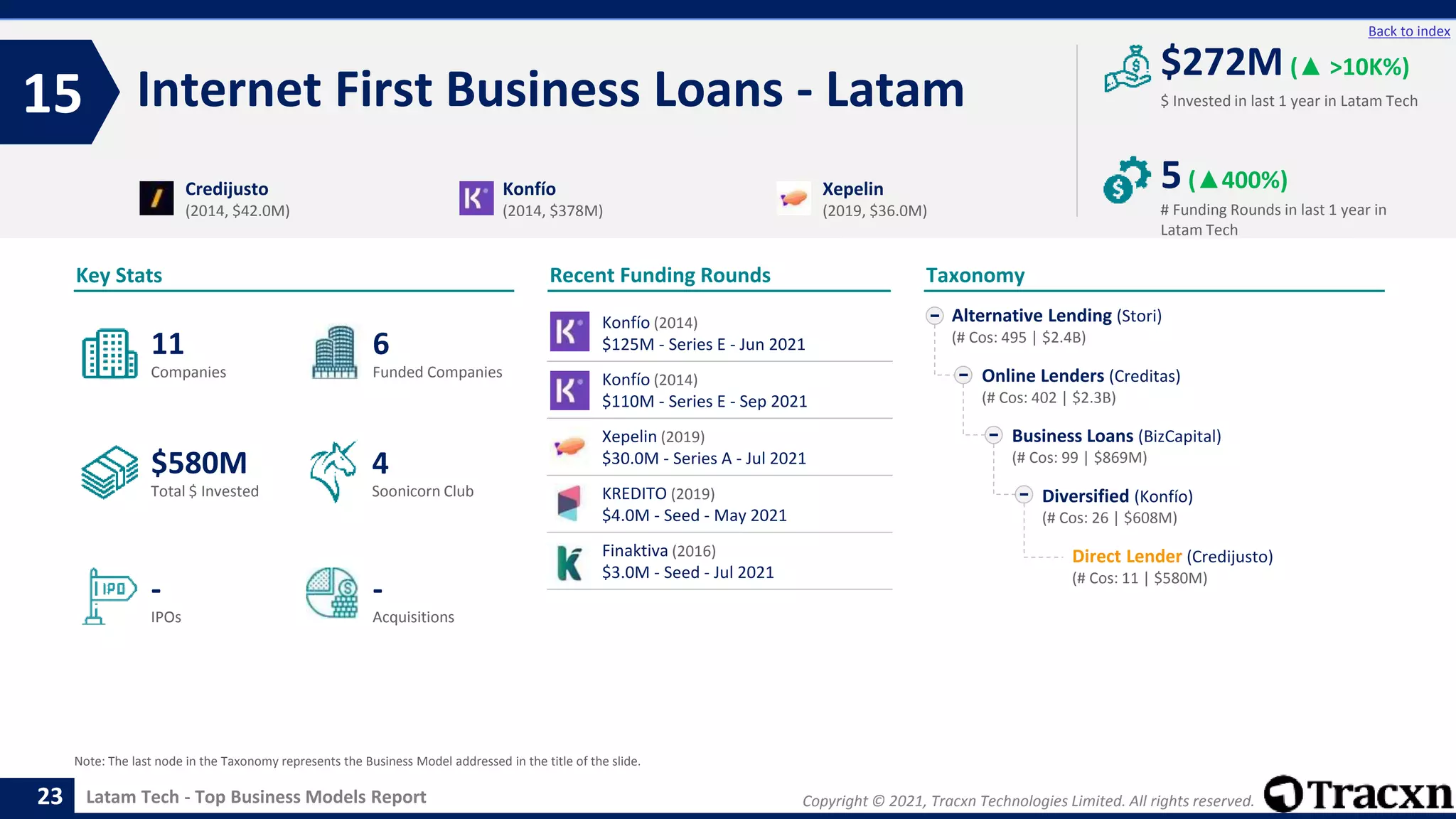 Copyright © 2021, Tracxn Technologies Limited. All rights reserved.
Latam Tech - Top Business Models Report
Recent Funding Rounds
Internet First Business Loans - Latam
15
23
Back to index
Taxonomy
$ Invested in last 1 year in Latam Tech
Key Stats
# Funding Rounds in last 1 year in
Latam Tech
$272M (▲ >10K%)
5(▲400%)
Funded Companies
Companies
Acquisitions
Total $ Invested
IPOs
Soonicorn Club
-
$580M
6
-
11
4
Alternative Lending (Stori)
(# Cos: 495 | $2.4B)
Online Lenders (Creditas)
(# Cos: 402 | $2.3B)
Business Loans (BizCapital)
(# Cos: 99 | $869M)
Diversified (Konfío)
(# Cos: 26 | $608M)
Direct Lender (Credijusto)
(# Cos: 11 | $580M)
Credijusto
(2014, $42.0M)
Konfío
(2014, $378M)
Xepelin
(2019, $36.0M)
Note: The last node in the Taxonomy represents the Business Model addressed in the title of the slide.
Konfío (2014)
$125M - Series E - Jun 2021
Konfío (2014)
$110M - Series E - Sep 2021
Xepelin (2019)
$30.0M - Series A - Jul 2021
KREDITO (2019)
$4.0M - Seed - May 2021
Finaktiva (2016)
$3.0M - Seed - Jul 2021
 