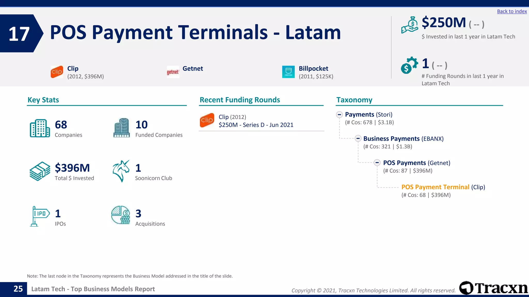 Copyright © 2021, Tracxn Technologies Limited. All rights reserved.
Latam Tech - Top Business Models Report
Recent Funding Rounds
POS Payment Terminals - Latam
17
25
Back to index
Taxonomy
$ Invested in last 1 year in Latam Tech
Key Stats
# Funding Rounds in last 1 year in
Latam Tech
$250M ( -- )
1( -- )
Funded Companies
Companies
Acquisitions
Total $ Invested
IPOs
Soonicorn Club
3
$396M
10
1
68
1
Payments (Stori)
(# Cos: 678 | $3.1B)
Business Payments (EBANX)
(# Cos: 321 | $1.3B)
POS Payments (Getnet)
(# Cos: 87 | $396M)
POS Payment Terminal (Clip)
(# Cos: 68 | $396M)
Clip
(2012, $396M)
Getnet Billpocket
(2011, $125K)
Note: The last node in the Taxonomy represents the Business Model addressed in the title of the slide.
Clip (2012)
$250M - Series D - Jun 2021
 