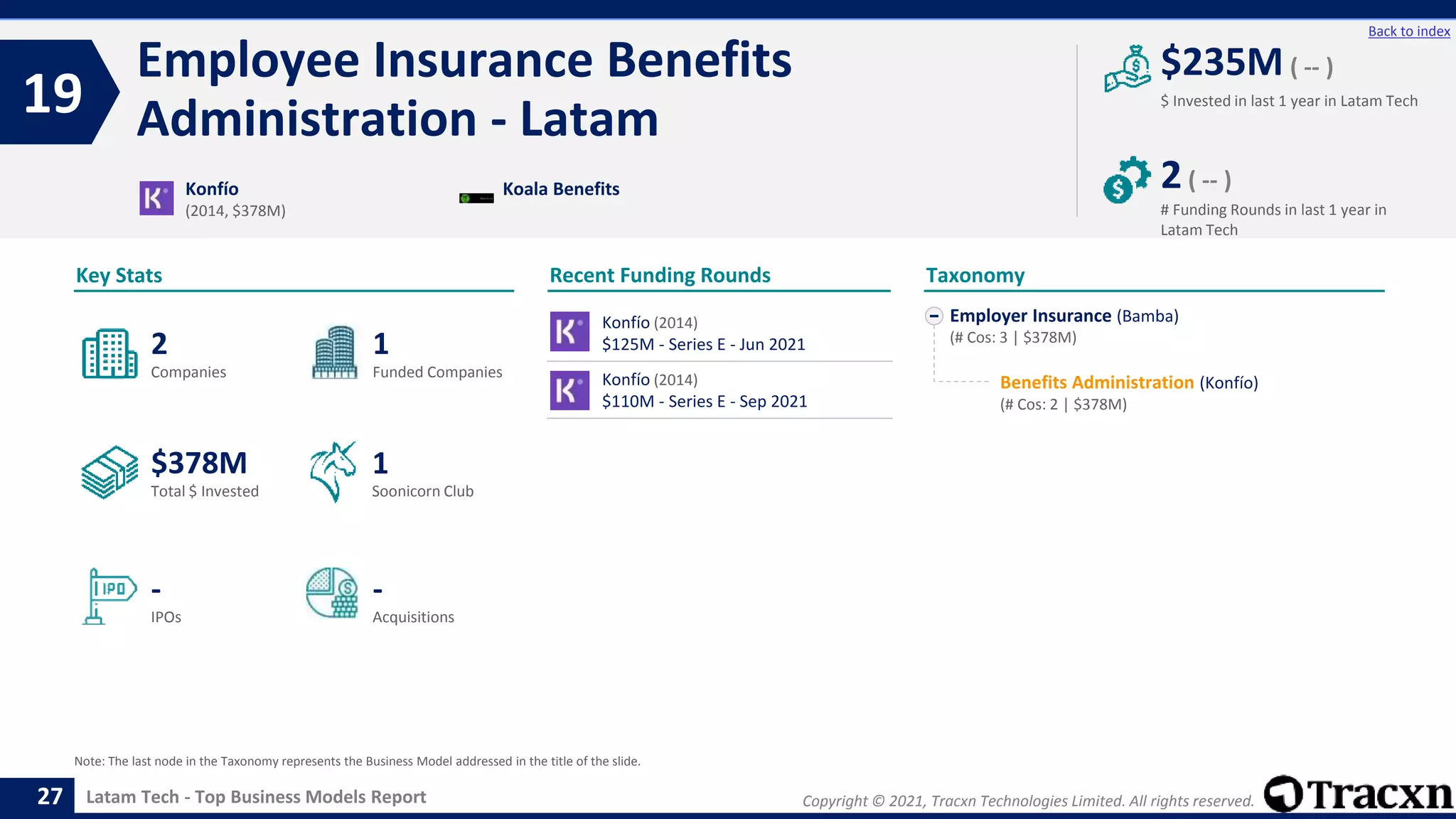 Copyright © 2021, Tracxn Technologies Limited. All rights reserved.
Latam Tech - Top Business Models Report
Recent Funding Rounds
Employee Insurance Benefits
Administration - Latam
19
27
Back to index
Employer Insurance (Bamba)
(# Cos: 3 | $378M)
Benefits Administration (Konfío)
(# Cos: 2 | $378M)
Taxonomy
$ Invested in last 1 year in Latam Tech
Key Stats
# Funding Rounds in last 1 year in
Latam Tech
$235M ( -- )
2( -- )
Funded Companies
Companies
Acquisitions
Total $ Invested
IPOs
Soonicorn Club
-
$378M
1
-
2
1
Konfío
(2014, $378M)
Koala Benefits
Note: The last node in the Taxonomy represents the Business Model addressed in the title of the slide.
Konfío (2014)
$125M - Series E - Jun 2021
Konfío (2014)
$110M - Series E - Sep 2021
 