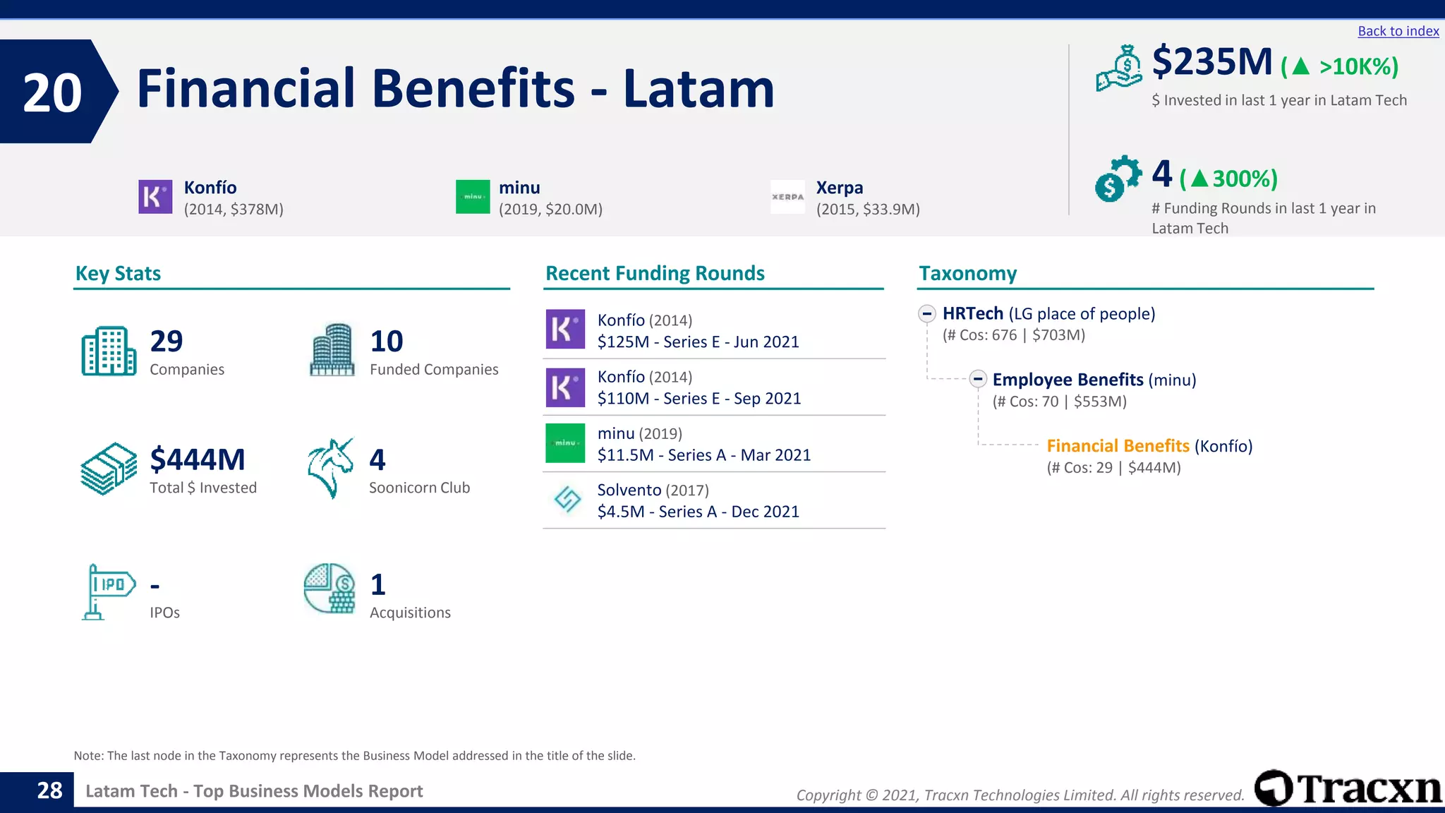 Copyright © 2021, Tracxn Technologies Limited. All rights reserved.
Latam Tech - Top Business Models Report
Recent Funding Rounds
Konfío (2014)
$125M - Series E - Jun 2021
Konfío (2014)
$110M - Series E - Sep 2021
minu (2019)
$11.5M - Series A - Mar 2021
Solvento (2017)
$4.5M - Series A - Dec 2021
Financial Benefits - Latam
20
28
Back to index
HRTech (LG place of people)
(# Cos: 676 | $703M)
Employee Benefits (minu)
(# Cos: 70 | $553M)
Financial Benefits (Konfío)
(# Cos: 29 | $444M)
Taxonomy
$ Invested in last 1 year in Latam Tech
Key Stats
# Funding Rounds in last 1 year in
Latam Tech
$235M (▲ >10K%)
4(▲300%)
Funded Companies
Companies
Acquisitions
Total $ Invested
IPOs
Soonicorn Club
1
$444M
10
-
29
4
Konfío
(2014, $378M)
minu
(2019, $20.0M)
Xerpa
(2015, $33.9M)
Note: The last node in the Taxonomy represents the Business Model addressed in the title of the slide.
 