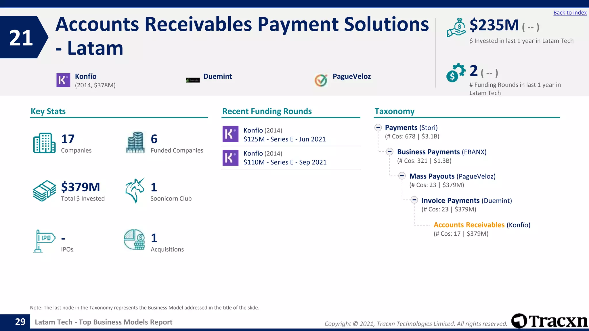 Copyright © 2021, Tracxn Technologies Limited. All rights reserved.
Latam Tech - Top Business Models Report
Recent Funding Rounds
Accounts Receivables Payment Solutions
- Latam
21
29
Back to index
Taxonomy
$ Invested in last 1 year in Latam Tech
Key Stats
# Funding Rounds in last 1 year in
Latam Tech
$235M ( -- )
2( -- )
Funded Companies
Companies
Acquisitions
Total $ Invested
IPOs
Soonicorn Club
1
$379M
6
-
17
1
Payments (Stori)
(# Cos: 678 | $3.1B)
Business Payments (EBANX)
(# Cos: 321 | $1.3B)
Mass Payouts (PagueVeloz)
(# Cos: 23 | $379M)
Invoice Payments (Duemint)
(# Cos: 23 | $379M)
Accounts Receivables (Konfío)
(# Cos: 17 | $379M)
Konfío
(2014, $378M)
Duemint PagueVeloz
Note: The last node in the Taxonomy represents the Business Model addressed in the title of the slide.
Konfío (2014)
$125M - Series E - Jun 2021
Konfío (2014)
$110M - Series E - Sep 2021
 