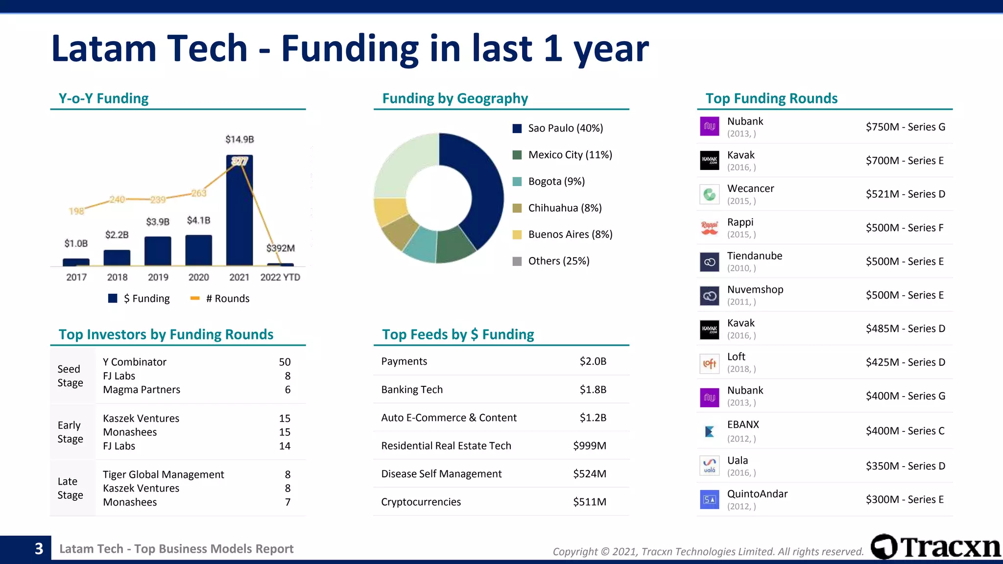 Latam Tech - Top Business Models Report Copyright © 2021, Tracxn Technologies Limited. All rights reserved.
Latam Tech - Funding in last 1 year
3
Payments $2.0B
Banking Tech $1.8B
Auto E-Commerce & Content $1.2B
Residential Real Estate Tech $999M
Disease Self Management $524M
Cryptocurrencies $511M
Y-o-Y Funding
Top Investors by Funding Rounds
Seed
Stage
Y Combinator
FJ Labs
Magma Partners
50
8
6
Early
Stage
Kaszek Ventures
Monashees
FJ Labs
15
15
14
Late
Stage
Tiger Global Management
Kaszek Ventures
Monashees
8
8
7
Funding by Geography
Top Feeds by $ Funding
Top Funding Rounds
$ Funding # Rounds
Nubank
(2013, )
$750M - Series G
Kavak
(2016, )
$700M - Series E
Wecancer
(2015, )
$521M - Series D
Rappi
(2015, )
$500M - Series F
Tiendanube
(2010, )
$500M - Series E
Nuvemshop
(2011, )
$500M - Series E
Kavak
(2016, )
$485M - Series D
Loft
(2018, )
$425M - Series D
Nubank
(2013, )
$400M - Series G
EBANX
(2012, )
$400M - Series C
Uala
(2016, )
$350M - Series D
QuintoAndar
(2012, )
$300M - Series E
Sao Paulo (40%)
Mexico City (11%)
Bogota (9%)
Chihuahua (8%)
Buenos Aires (8%)
Others (25%)
 