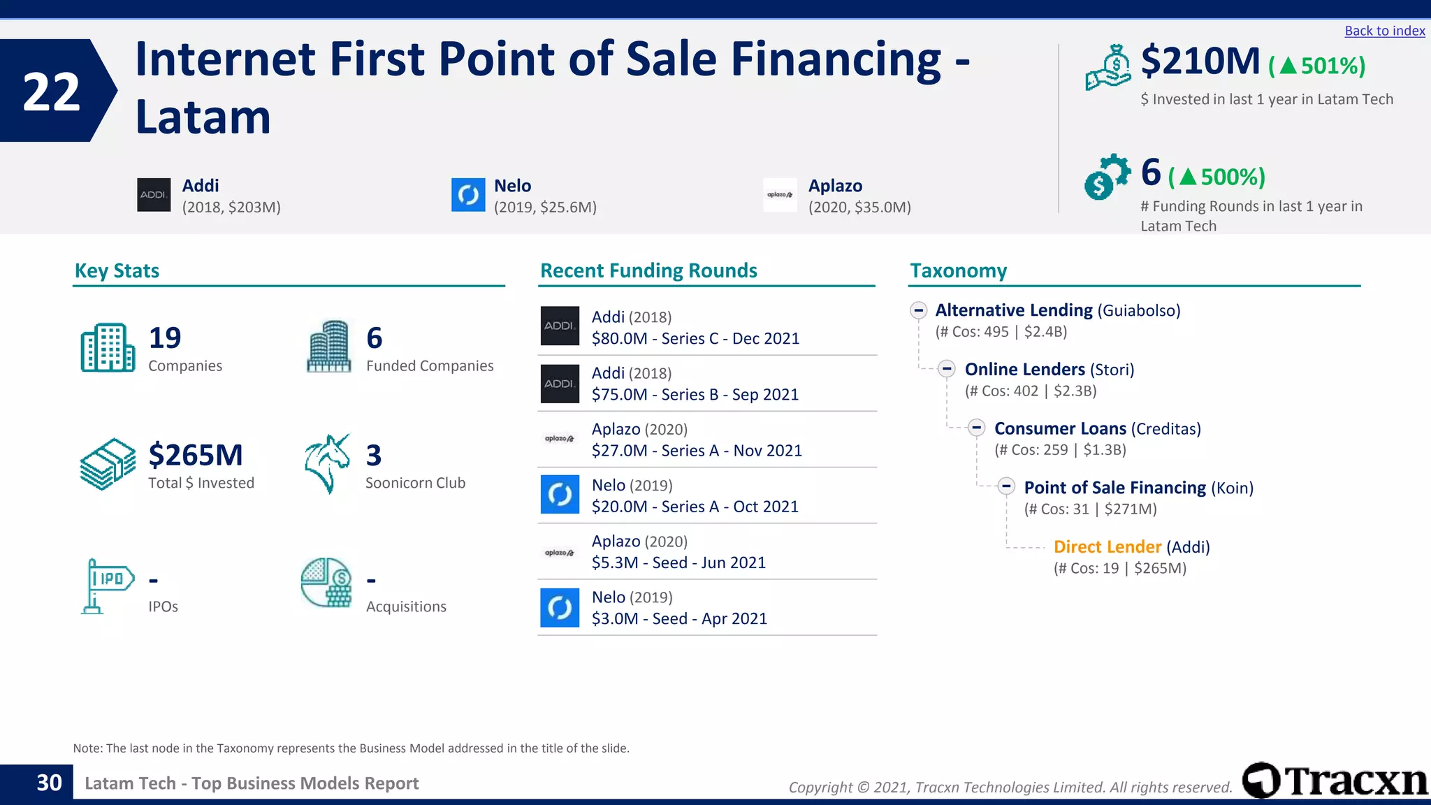 Copyright © 2021, Tracxn Technologies Limited. All rights reserved.
Latam Tech - Top Business Models Report
Recent Funding Rounds
Internet First Point of Sale Financing -
Latam
22
30
Back to index
Taxonomy
$ Invested in last 1 year in Latam Tech
Key Stats
# Funding Rounds in last 1 year in
Latam Tech
$210M (▲501%)
6(▲500%)
Funded Companies
Companies
Acquisitions
Total $ Invested
IPOs
Soonicorn Club
-
$265M
6
-
19
3
Alternative Lending (Guiabolso)
(# Cos: 495 | $2.4B)
Online Lenders (Stori)
(# Cos: 402 | $2.3B)
Consumer Loans (Creditas)
(# Cos: 259 | $1.3B)
Point of Sale Financing (Koin)
(# Cos: 31 | $271M)
Direct Lender (Addi)
(# Cos: 19 | $265M)
Addi
(2018, $203M)
Nelo
(2019, $25.6M)
Aplazo
(2020, $35.0M)
Note: The last node in the Taxonomy represents the Business Model addressed in the title of the slide.
Addi (2018)
$80.0M - Series C - Dec 2021
Addi (2018)
$75.0M - Series B - Sep 2021
Aplazo (2020)
$27.0M - Series A - Nov 2021
Nelo (2019)
$20.0M - Series A - Oct 2021
Aplazo (2020)
$5.3M - Seed - Jun 2021
Nelo (2019)
$3.0M - Seed - Apr 2021
 