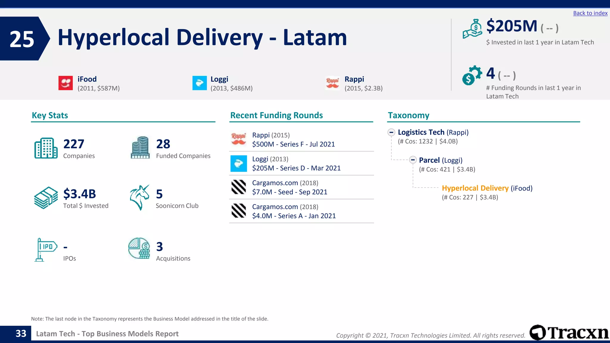 Copyright © 2021, Tracxn Technologies Limited. All rights reserved.
Latam Tech - Top Business Models Report
Recent Funding Rounds
Rappi (2015)
$500M - Series F - Jul 2021
Loggi (2013)
$205M - Series D - Mar 2021
Cargamos.com (2018)
$7.0M - Seed - Sep 2021
Cargamos.com (2018)
$4.0M - Series A - Jan 2021
Hyperlocal Delivery - Latam
25
33
Back to index
Logistics Tech (Rappi)
(# Cos: 1232 | $4.0B)
Parcel (Loggi)
(# Cos: 421 | $3.4B)
Hyperlocal Delivery (iFood)
(# Cos: 227 | $3.4B)
Taxonomy
$ Invested in last 1 year in Latam Tech
Key Stats
# Funding Rounds in last 1 year in
Latam Tech
$205M ( -- )
4( -- )
Funded Companies
Companies
Acquisitions
Total $ Invested
IPOs
Soonicorn Club
3
$3.4B
28
-
227
5
iFood
(2011, $587M)
Loggi
(2013, $486M)
Rappi
(2015, $2.3B)
Note: The last node in the Taxonomy represents the Business Model addressed in the title of the slide.
 