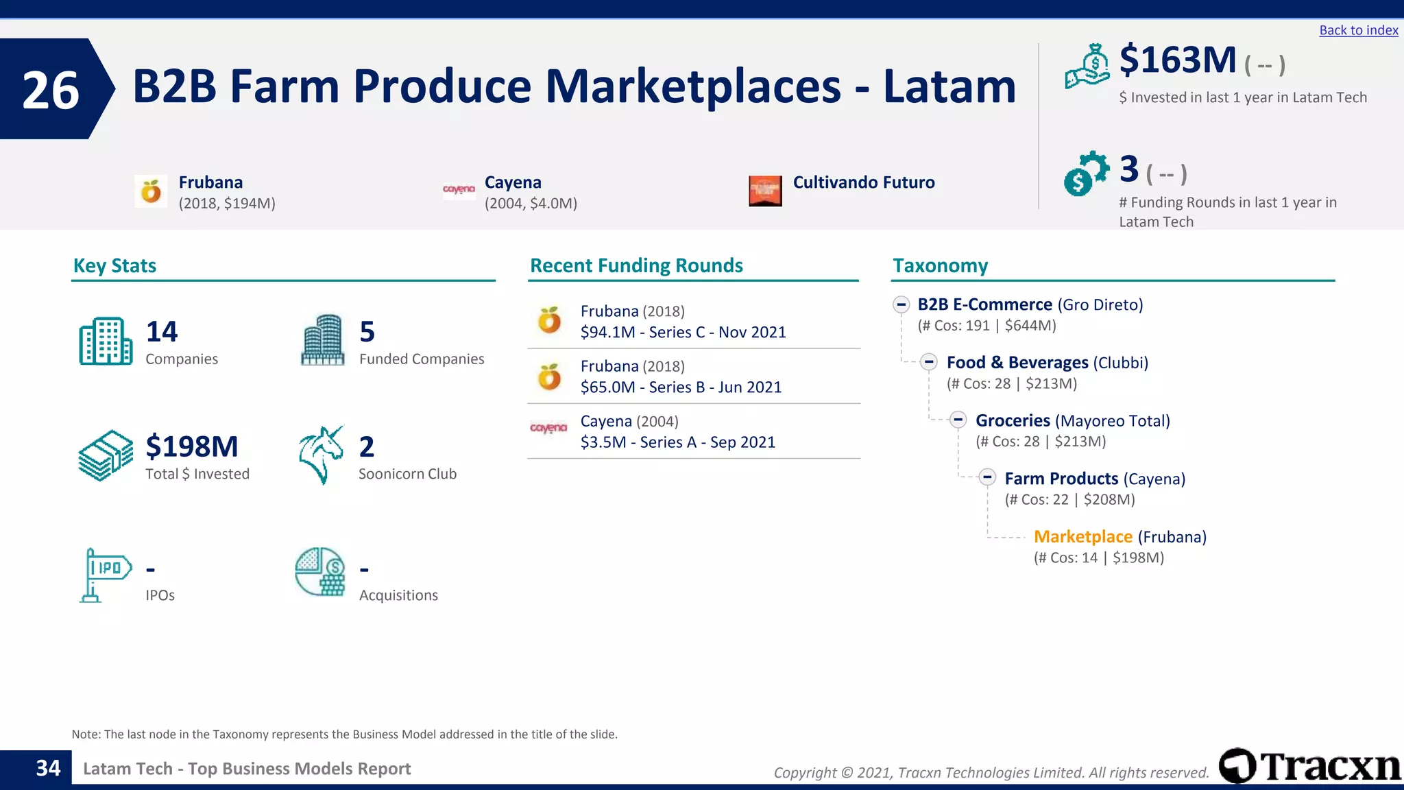 Copyright © 2021, Tracxn Technologies Limited. All rights reserved.
Latam Tech - Top Business Models Report
Recent Funding Rounds
B2B Farm Produce Marketplaces - Latam
26
34
Back to index
Taxonomy
$ Invested in last 1 year in Latam Tech
Key Stats
# Funding Rounds in last 1 year in
Latam Tech
$163M ( -- )
3( -- )
Funded Companies
Companies
Acquisitions
Total $ Invested
IPOs
Soonicorn Club
-
$198M
5
-
14
2
B2B E-Commerce (Gro Direto)
(# Cos: 191 | $644M)
Food & Beverages (Clubbi)
(# Cos: 28 | $213M)
Groceries (Mayoreo Total)
(# Cos: 28 | $213M)
Farm Products (Cayena)
(# Cos: 22 | $208M)
Marketplace (Frubana)
(# Cos: 14 | $198M)
Frubana
(2018, $194M)
Cayena
(2004, $4.0M)
Cultivando Futuro
Note: The last node in the Taxonomy represents the Business Model addressed in the title of the slide.
Frubana (2018)
$94.1M - Series C - Nov 2021
Frubana (2018)
$65.0M - Series B - Jun 2021
Cayena (2004)
$3.5M - Series A - Sep 2021
 