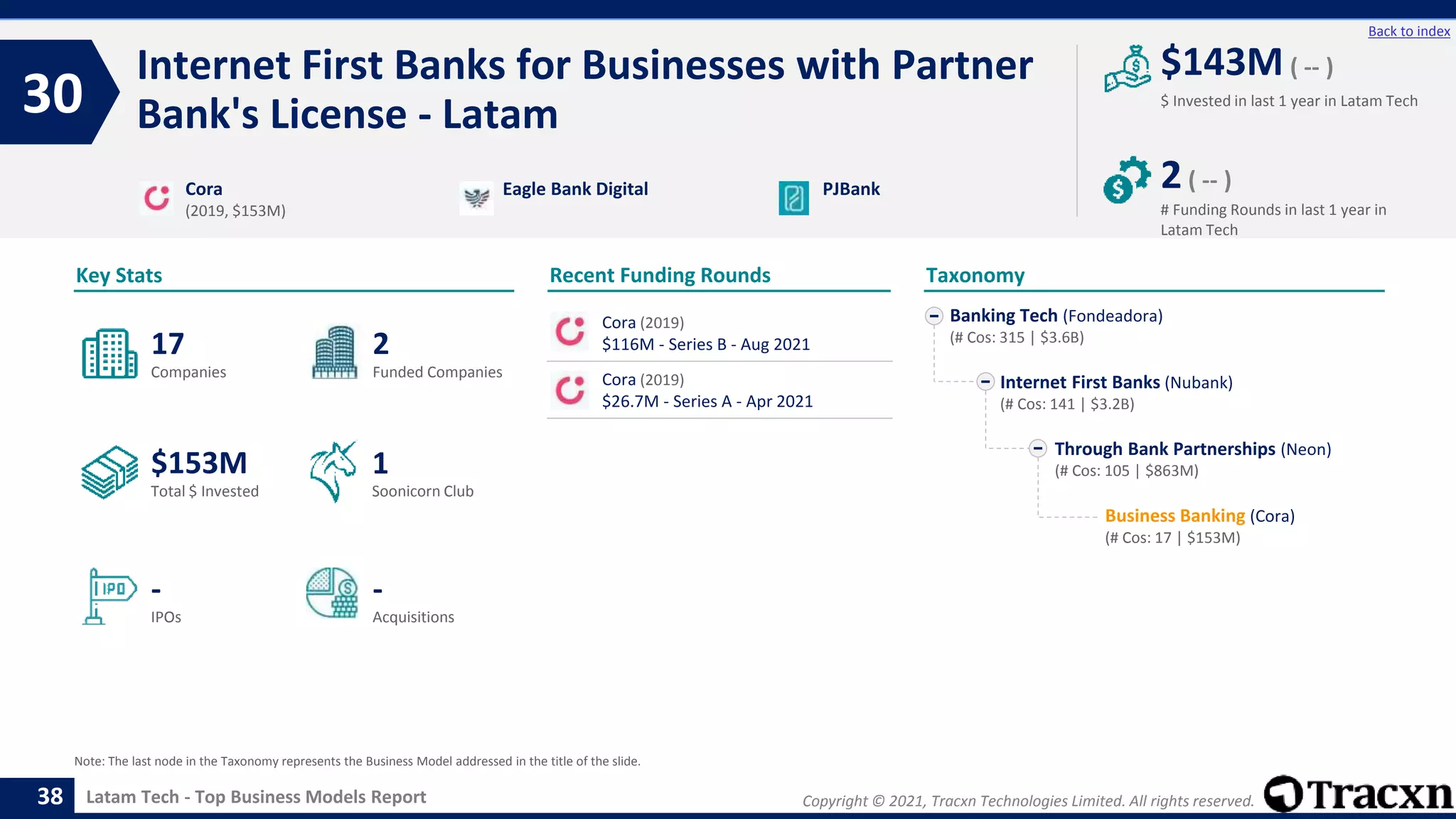 Copyright © 2021, Tracxn Technologies Limited. All rights reserved.
Latam Tech - Top Business Models Report
Recent Funding Rounds
Internet First Banks for Businesses with Partner
Bank's License - Latam
30
38
Back to index
Taxonomy
$ Invested in last 1 year in Latam Tech
Key Stats
# Funding Rounds in last 1 year in
Latam Tech
$143M ( -- )
2( -- )
Funded Companies
Companies
Acquisitions
Total $ Invested
IPOs
Soonicorn Club
-
$153M
2
-
17
1
Banking Tech (Fondeadora)
(# Cos: 315 | $3.6B)
Internet First Banks (Nubank)
(# Cos: 141 | $3.2B)
Through Bank Partnerships (Neon)
(# Cos: 105 | $863M)
Business Banking (Cora)
(# Cos: 17 | $153M)
Cora
(2019, $153M)
Eagle Bank Digital PJBank
Note: The last node in the Taxonomy represents the Business Model addressed in the title of the slide.
Cora (2019)
$116M - Series B - Aug 2021
Cora (2019)
$26.7M - Series A - Apr 2021
 