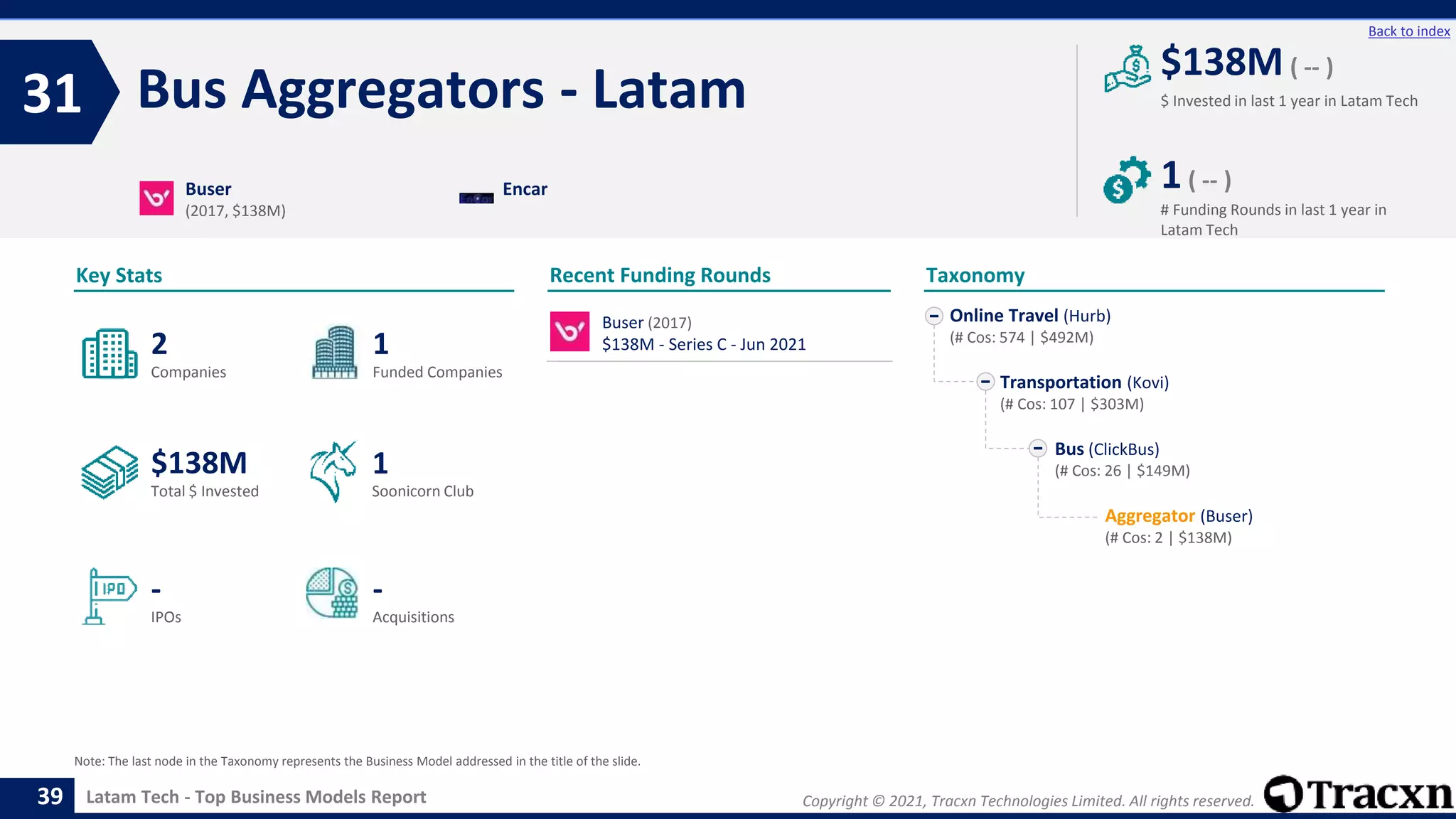 Copyright © 2021, Tracxn Technologies Limited. All rights reserved.
Latam Tech - Top Business Models Report
Recent Funding Rounds
Bus Aggregators - Latam
31
39
Back to index
Taxonomy
$ Invested in last 1 year in Latam Tech
Key Stats
# Funding Rounds in last 1 year in
Latam Tech
$138M ( -- )
1( -- )
Funded Companies
Companies
Acquisitions
Total $ Invested
IPOs
Soonicorn Club
-
$138M
1
-
2
1
Online Travel (Hurb)
(# Cos: 574 | $492M)
Transportation (Kovi)
(# Cos: 107 | $303M)
Bus (ClickBus)
(# Cos: 26 | $149M)
Aggregator (Buser)
(# Cos: 2 | $138M)
Buser
(2017, $138M)
Encar
Note: The last node in the Taxonomy represents the Business Model addressed in the title of the slide.
Buser (2017)
$138M - Series C - Jun 2021
 