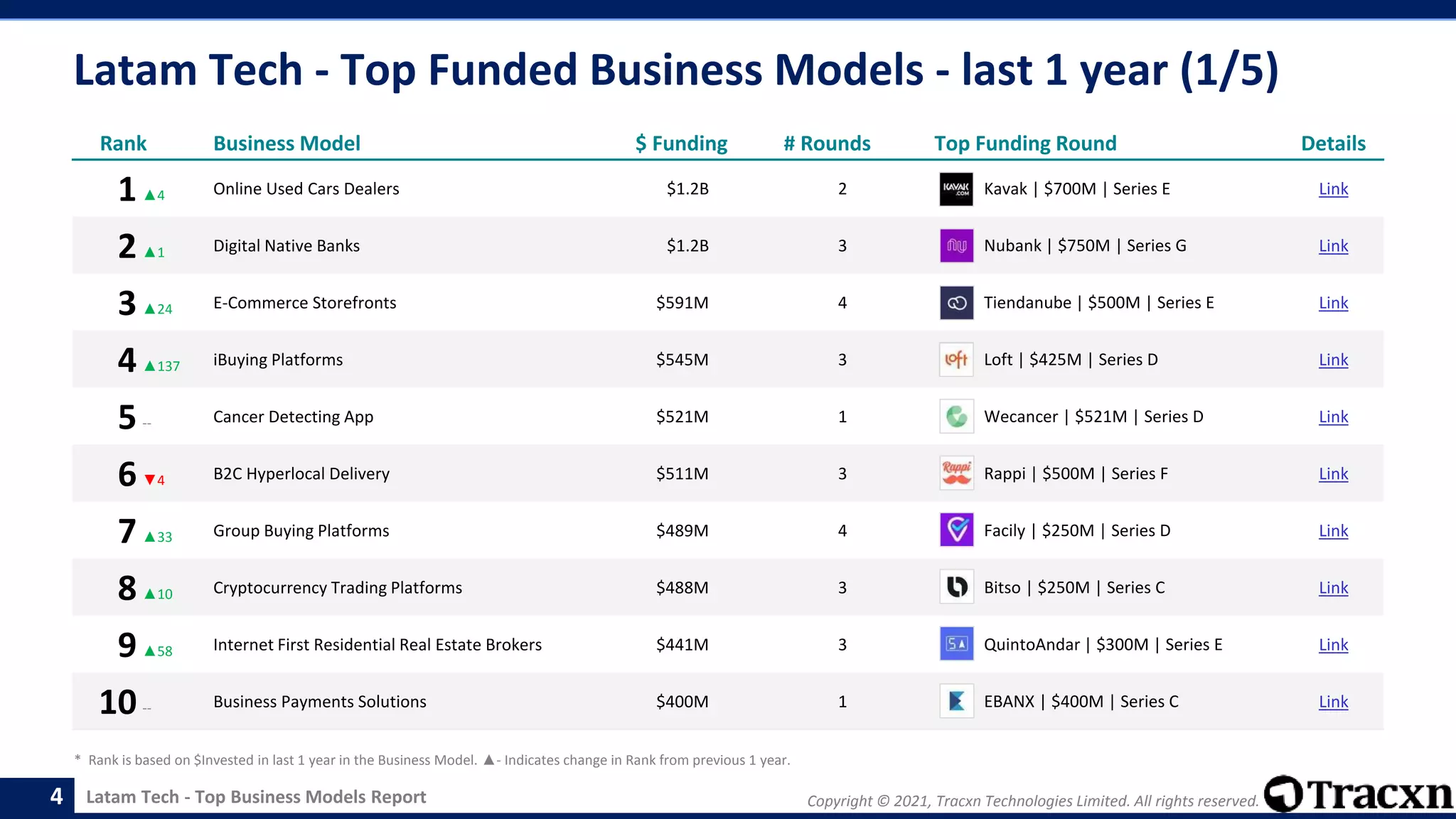 Copyright © 2021, Tracxn Technologies Limited. All rights reserved.
Latam Tech - Top Business Models Report
Latam Tech - Top Funded Business Models - last 1 year (1/5)
4
Rank Business Model $ Funding # Rounds Top Funding Round Details
1▲4 Online Used Cars Dealers $1.2B 2 Kavak | $700M | Series E Link
2▲1 Digital Native Banks $1.2B 3 Nubank | $750M | Series G Link
3▲24 E-Commerce Storefronts $591M 4 Tiendanube | $500M | Series E Link
4▲137 iBuying Platforms $545M 3 Loft | $425M | Series D Link
5-- Cancer Detecting App $521M 1 Wecancer | $521M | Series D Link
6▼4 B2C Hyperlocal Delivery $511M 3 Rappi | $500M | Series F Link
7▲33 Group Buying Platforms $489M 4 Facily | $250M | Series D Link
8▲10 Cryptocurrency Trading Platforms $488M 3 Bitso | $250M | Series C Link
9▲58 Internet First Residential Real Estate Brokers $441M 3 QuintoAndar | $300M | Series E Link
10-- Business Payments Solutions $400M 1 EBANX | $400M | Series C Link
* Rank is based on $Invested in last 1 year in the Business Model. ▲- Indicates change in Rank from previous 1 year.
 