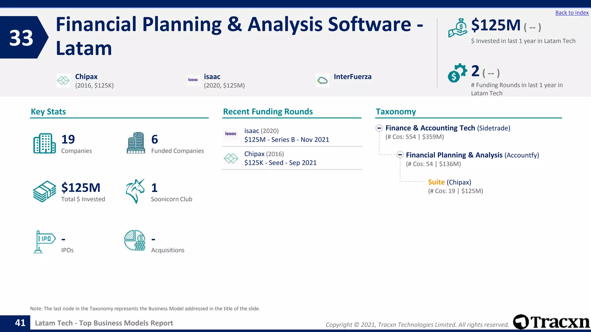 Copyright © 2021, Tracxn Technologies Limited. All rights reserved.
Latam Tech - Top Business Models Report
Recent Funding Rounds
isaac (2020)
$125M - Series B - Nov 2021
Chipax (2016)
$125K - Seed - Sep 2021
Financial Planning & Analysis Software -
Latam
33
41
Back to index
Finance & Accounting Tech (Sidetrade)
(# Cos: 554 | $359M)
Financial Planning & Analysis (Accountfy)
(# Cos: 54 | $136M)
Suite (Chipax)
(# Cos: 19 | $125M)
Taxonomy
$ Invested in last 1 year in Latam Tech
Key Stats
# Funding Rounds in last 1 year in
Latam Tech
$125M ( -- )
2( -- )
Funded Companies
Companies
Acquisitions
Total $ Invested
IPOs
Soonicorn Club
-
$125M
6
-
19
1
Chipax
(2016, $125K)
isaac
(2020, $125M)
InterFuerza
Note: The last node in the Taxonomy represents the Business Model addressed in the title of the slide.
 