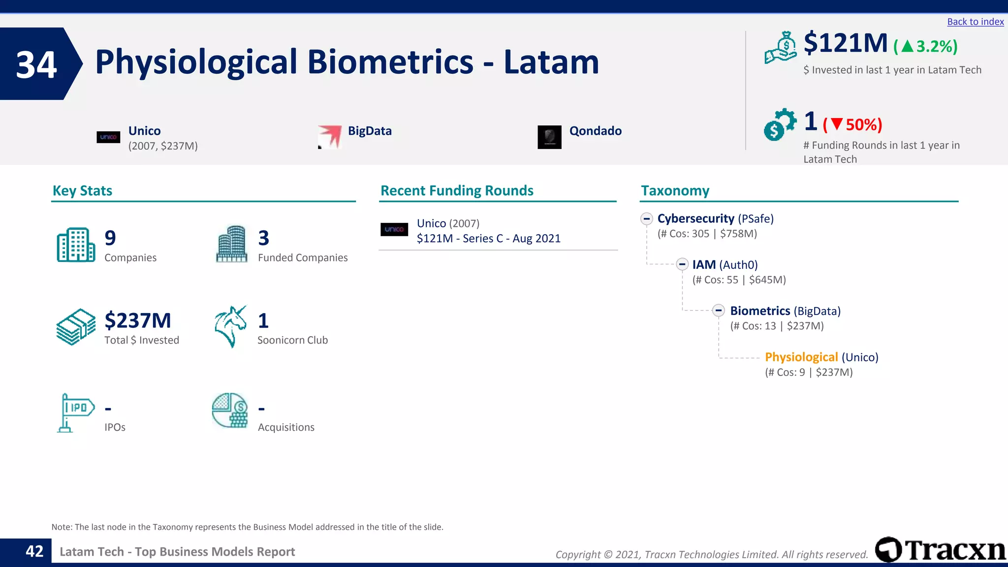 Copyright © 2021, Tracxn Technologies Limited. All rights reserved.
Latam Tech - Top Business Models Report
Recent Funding Rounds
Physiological Biometrics - Latam
34
42
Back to index
Taxonomy
$ Invested in last 1 year in Latam Tech
Key Stats
# Funding Rounds in last 1 year in
Latam Tech
$121M (▲3.2%)
1(▼50%)
Funded Companies
Companies
Acquisitions
Total $ Invested
IPOs
Soonicorn Club
-
$237M
3
-
9
1
Cybersecurity (PSafe)
(# Cos: 305 | $758M)
IAM (Auth0)
(# Cos: 55 | $645M)
Biometrics (BigData)
(# Cos: 13 | $237M)
Physiological (Unico)
(# Cos: 9 | $237M)
Unico
(2007, $237M)
BigData Qondado
Note: The last node in the Taxonomy represents the Business Model addressed in the title of the slide.
Unico (2007)
$121M - Series C - Aug 2021
 