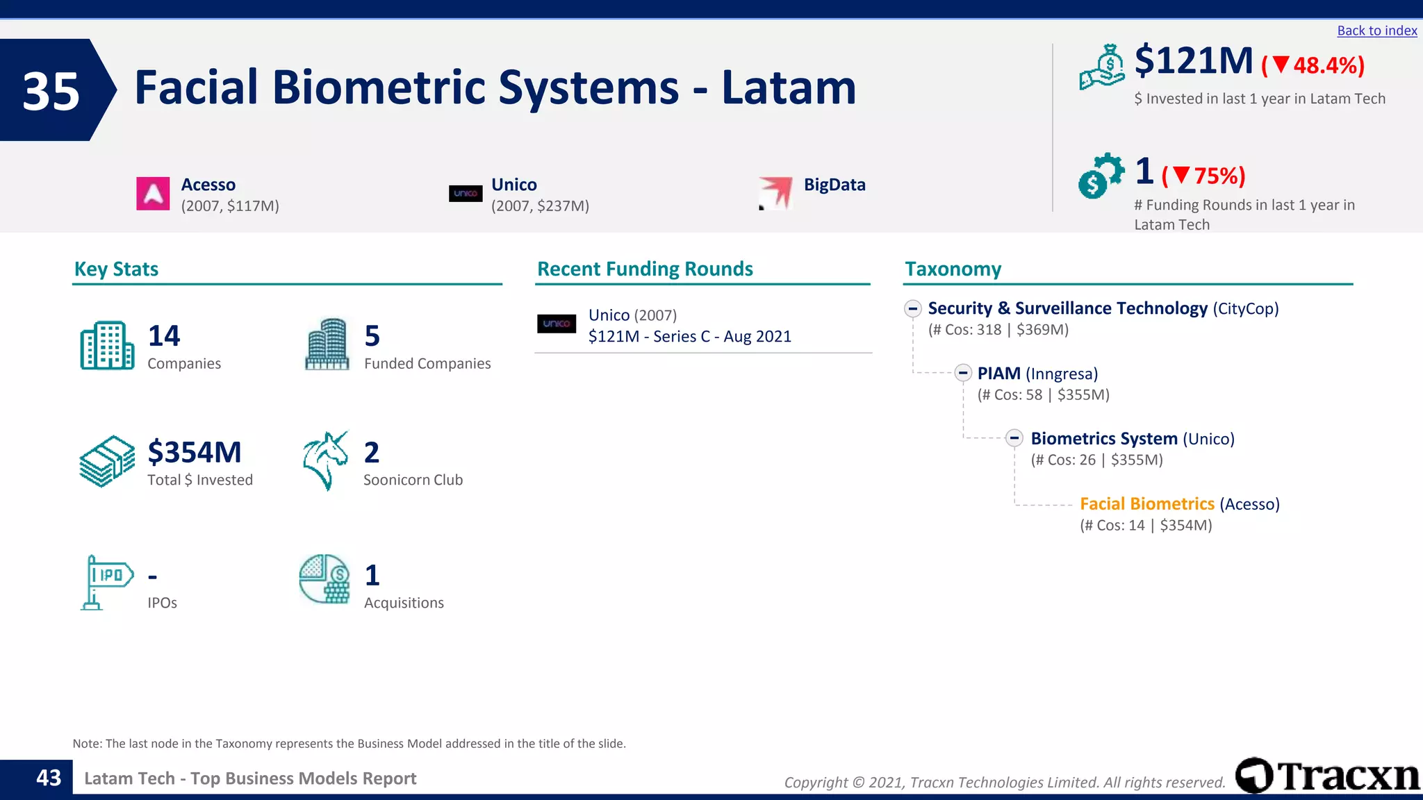 Copyright © 2021, Tracxn Technologies Limited. All rights reserved.
Latam Tech - Top Business Models Report
Recent Funding Rounds
Facial Biometric Systems - Latam
35
43
Back to index
Taxonomy
$ Invested in last 1 year in Latam Tech
Key Stats
# Funding Rounds in last 1 year in
Latam Tech
$121M (▼48.4%)
1(▼75%)
Funded Companies
Companies
Acquisitions
Total $ Invested
IPOs
Soonicorn Club
1
$354M
5
-
14
2
Security & Surveillance Technology (CityCop)
(# Cos: 318 | $369M)
PIAM (Inngresa)
(# Cos: 58 | $355M)
Biometrics System (Unico)
(# Cos: 26 | $355M)
Facial Biometrics (Acesso)
(# Cos: 14 | $354M)
Acesso
(2007, $117M)
Unico
(2007, $237M)
BigData
Note: The last node in the Taxonomy represents the Business Model addressed in the title of the slide.
Unico (2007)
$121M - Series C - Aug 2021
 
