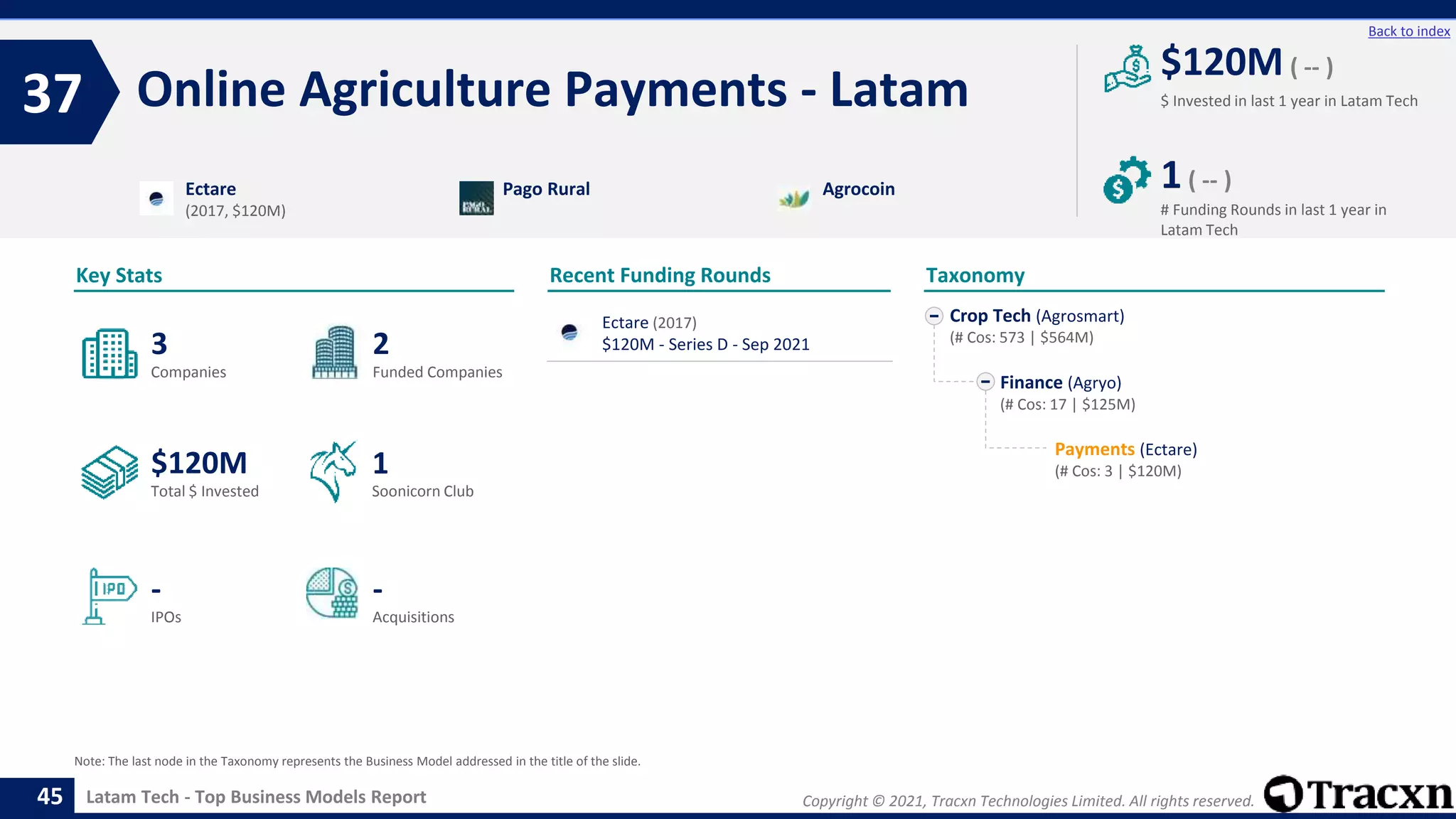 Copyright © 2021, Tracxn Technologies Limited. All rights reserved.
Latam Tech - Top Business Models Report
Recent Funding Rounds
Ectare (2017)
$120M - Series D - Sep 2021
Online Agriculture Payments - Latam
37
45
Back to index
Crop Tech (Agrosmart)
(# Cos: 573 | $564M)
Finance (Agryo)
(# Cos: 17 | $125M)
Payments (Ectare)
(# Cos: 3 | $120M)
Taxonomy
$ Invested in last 1 year in Latam Tech
Key Stats
# Funding Rounds in last 1 year in
Latam Tech
$120M ( -- )
1( -- )
Funded Companies
Companies
Acquisitions
Total $ Invested
IPOs
Soonicorn Club
-
$120M
2
-
3
1
Ectare
(2017, $120M)
Pago Rural Agrocoin
Note: The last node in the Taxonomy represents the Business Model addressed in the title of the slide.
 