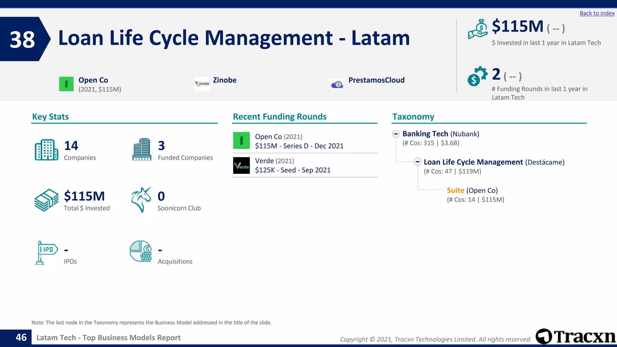 Copyright © 2021, Tracxn Technologies Limited. All rights reserved.
Latam Tech - Top Business Models Report
Recent Funding Rounds
Open Co (2021)
$115M - Series D - Dec 2021
Verde (2021)
$125K - Seed - Sep 2021
Loan Life Cycle Management - Latam
38
46
Back to index
Banking Tech (Nubank)
(# Cos: 315 | $3.6B)
Loan Life Cycle Management (Destácame)
(# Cos: 47 | $119M)
Suite (Open Co)
(# Cos: 14 | $115M)
Taxonomy
$ Invested in last 1 year in Latam Tech
Key Stats
# Funding Rounds in last 1 year in
Latam Tech
$115M ( -- )
2( -- )
Funded Companies
Companies
Acquisitions
Total $ Invested
IPOs
Soonicorn Club
-
$115M
3
-
14
0
Open Co
(2021, $115M)
Zinobe PrestamosCloud
Note: The last node in the Taxonomy represents the Business Model addressed in the title of the slide.
 