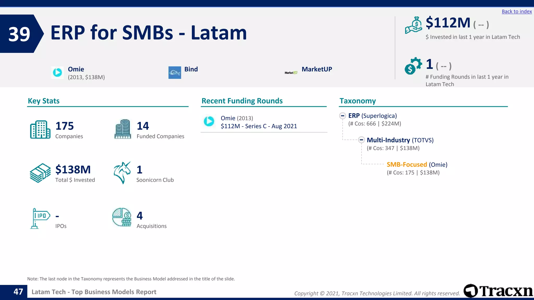 Copyright © 2021, Tracxn Technologies Limited. All rights reserved.
Latam Tech - Top Business Models Report
Recent Funding Rounds
Omie (2013)
$112M - Series C - Aug 2021
ERP for SMBs - Latam
39
47
Back to index
ERP (Superlogica)
(# Cos: 666 | $224M)
Multi-Industry (TOTVS)
(# Cos: 347 | $138M)
SMB-Focused (Omie)
(# Cos: 175 | $138M)
Taxonomy
$ Invested in last 1 year in Latam Tech
Key Stats
# Funding Rounds in last 1 year in
Latam Tech
$112M ( -- )
1( -- )
Funded Companies
Companies
Acquisitions
Total $ Invested
IPOs
Soonicorn Club
4
$138M
14
-
175
1
Omie
(2013, $138M)
Bind MarketUP
Note: The last node in the Taxonomy represents the Business Model addressed in the title of the slide.
 