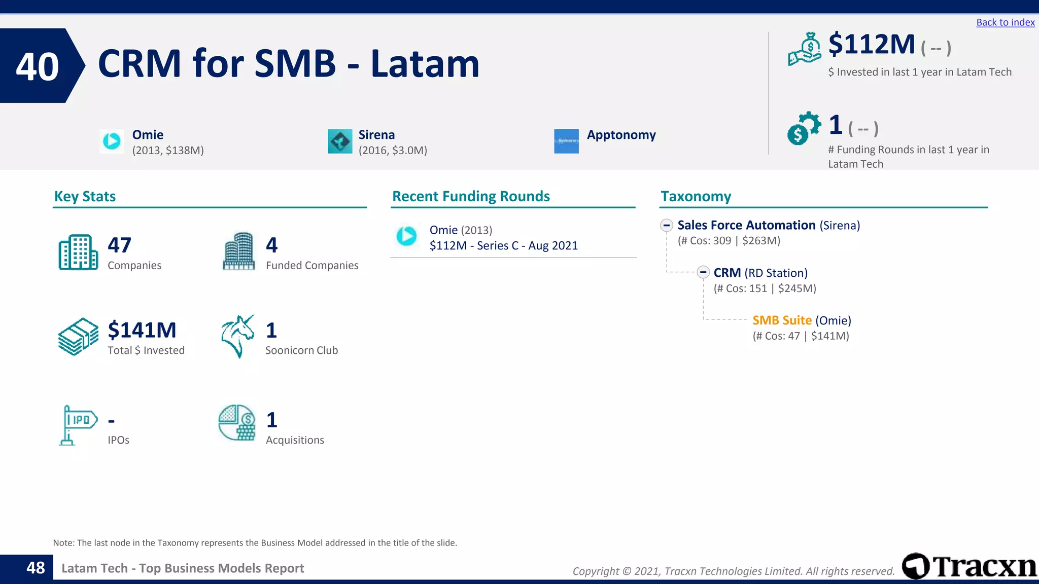 Copyright © 2021, Tracxn Technologies Limited. All rights reserved.
Latam Tech - Top Business Models Report
Recent Funding Rounds
Omie (2013)
$112M - Series C - Aug 2021
CRM for SMB - Latam
40
48
Back to index
Sales Force Automation (Sirena)
(# Cos: 309 | $263M)
CRM (RD Station)
(# Cos: 151 | $245M)
SMB Suite (Omie)
(# Cos: 47 | $141M)
Taxonomy
$ Invested in last 1 year in Latam Tech
Key Stats
# Funding Rounds in last 1 year in
Latam Tech
$112M ( -- )
1( -- )
Funded Companies
Companies
Acquisitions
Total $ Invested
IPOs
Soonicorn Club
1
$141M
4
-
47
1
Omie
(2013, $138M)
Sirena
(2016, $3.0M)
Apptonomy
Note: The last node in the Taxonomy represents the Business Model addressed in the title of the slide.
 