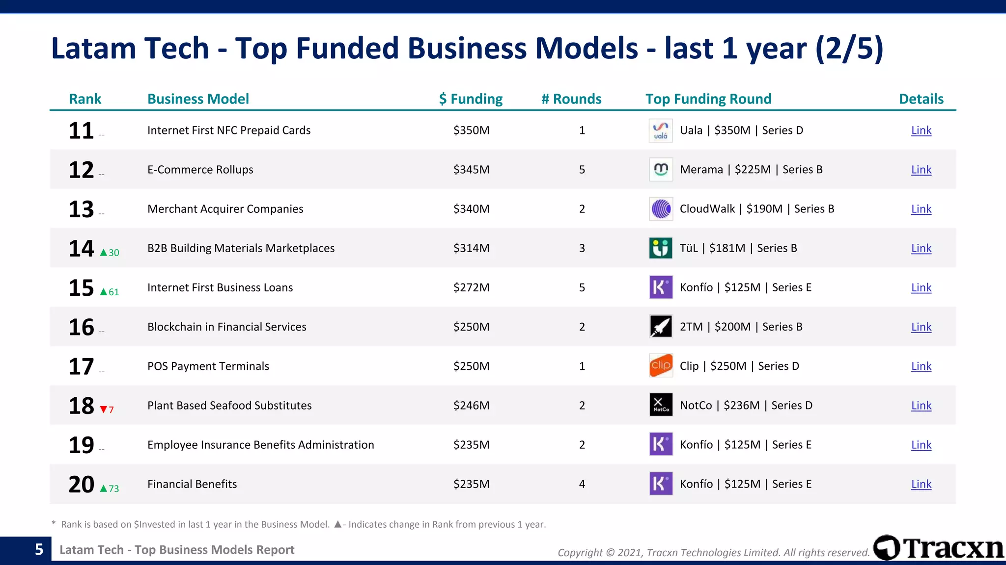 Copyright © 2021, Tracxn Technologies Limited. All rights reserved.
Latam Tech - Top Business Models Report
Latam Tech - Top Funded Business Models - last 1 year (2/5)
5
Rank Business Model $ Funding # Rounds Top Funding Round Details
11-- Internet First NFC Prepaid Cards $350M 1 Uala | $350M | Series D Link
12-- E-Commerce Rollups $345M 5 Merama | $225M | Series B Link
13-- Merchant Acquirer Companies $340M 2 CloudWalk | $190M | Series B Link
14▲30 B2B Building Materials Marketplaces $314M 3 TüL | $181M | Series B Link
15▲61 Internet First Business Loans $272M 5 Konfío | $125M | Series E Link
16-- Blockchain in Financial Services $250M 2 2TM | $200M | Series B Link
17-- POS Payment Terminals $250M 1 Clip | $250M | Series D Link
18▼7 Plant Based Seafood Substitutes $246M 2 NotCo | $236M | Series D Link
19-- Employee Insurance Benefits Administration $235M 2 Konfío | $125M | Series E Link
20▲73 Financial Benefits $235M 4 Konfío | $125M | Series E Link
* Rank is based on $Invested in last 1 year in the Business Model. ▲- Indicates change in Rank from previous 1 year.
 