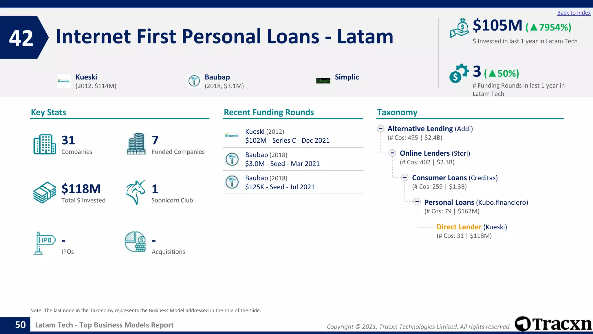 Copyright © 2021, Tracxn Technologies Limited. All rights reserved.
Latam Tech - Top Business Models Report
Recent Funding Rounds
Internet First Personal Loans - Latam
42
50
Back to index
Taxonomy
$ Invested in last 1 year in Latam Tech
Key Stats
# Funding Rounds in last 1 year in
Latam Tech
$105M (▲7954%)
3(▲50%)
Funded Companies
Companies
Acquisitions
Total $ Invested
IPOs
Soonicorn Club
-
$118M
7
-
31
1
Alternative Lending (Addi)
(# Cos: 495 | $2.4B)
Online Lenders (Stori)
(# Cos: 402 | $2.3B)
Consumer Loans (Creditas)
(# Cos: 259 | $1.3B)
Personal Loans (Kubo.financiero)
(# Cos: 79 | $162M)
Direct Lender (Kueski)
(# Cos: 31 | $118M)
Kueski
(2012, $114M)
Baubap
(2018, $3.1M)
Simplic
Note: The last node in the Taxonomy represents the Business Model addressed in the title of the slide.
Kueski (2012)
$102M - Series C - Dec 2021
Baubap (2018)
$3.0M - Seed - Mar 2021
Baubap (2018)
$125K - Seed - Jul 2021
 