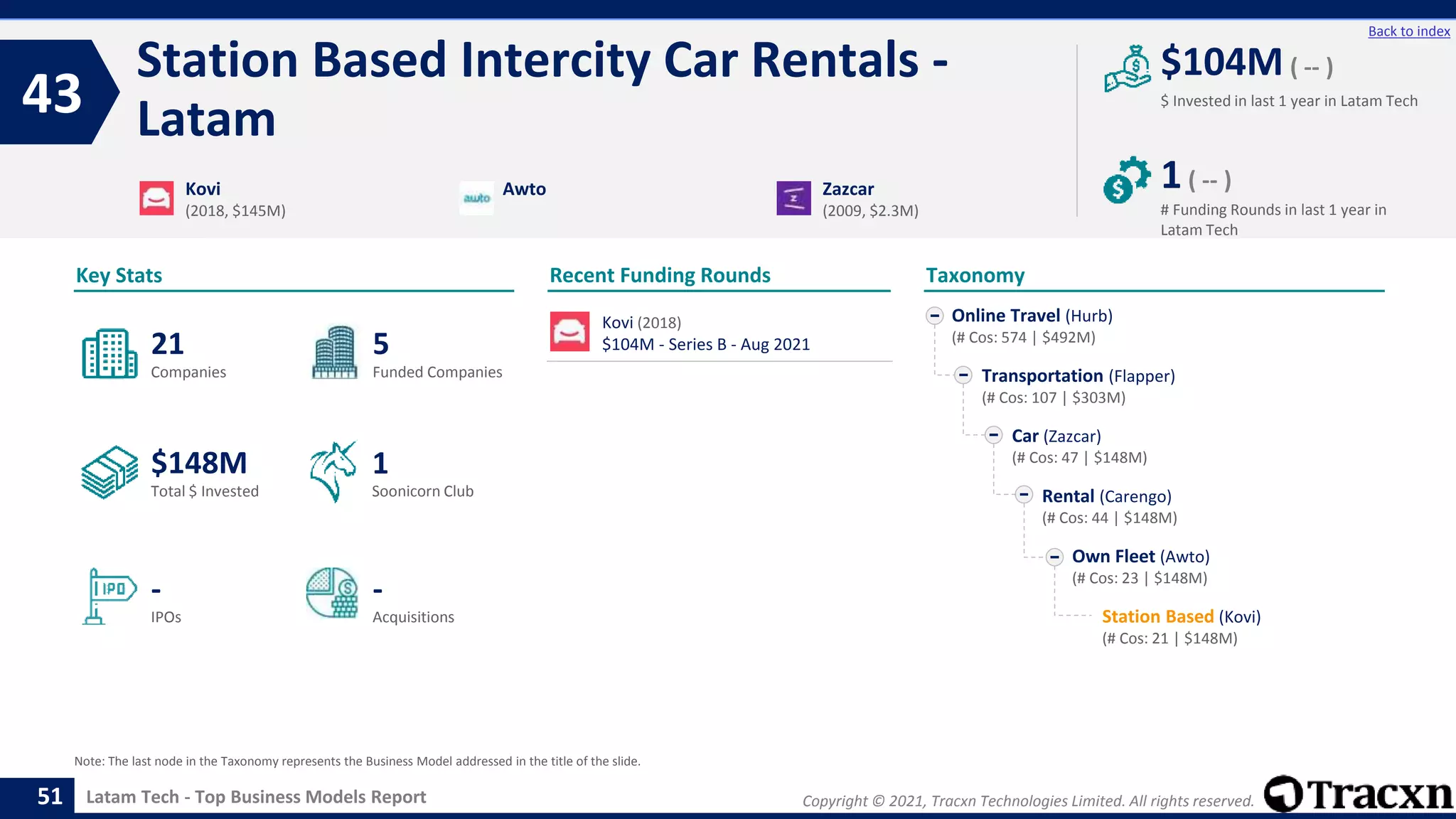 Copyright © 2021, Tracxn Technologies Limited. All rights reserved.
Latam Tech - Top Business Models Report
Recent Funding Rounds
Station Based Intercity Car Rentals -
Latam
43
51
Back to index
Taxonomy
$ Invested in last 1 year in Latam Tech
Key Stats
# Funding Rounds in last 1 year in
Latam Tech
$104M ( -- )
1( -- )
Funded Companies
Companies
Acquisitions
Total $ Invested
IPOs
Soonicorn Club
-
$148M
5
-
21
1
Online Travel (Hurb)
(# Cos: 574 | $492M)
Transportation (Flapper)
(# Cos: 107 | $303M)
Car (Zazcar)
(# Cos: 47 | $148M)
Rental (Carengo)
(# Cos: 44 | $148M)
Own Fleet (Awto)
(# Cos: 23 | $148M)
Station Based (Kovi)
(# Cos: 21 | $148M)
Kovi
(2018, $145M)
Awto Zazcar
(2009, $2.3M)
Note: The last node in the Taxonomy represents the Business Model addressed in the title of the slide.
Kovi (2018)
$104M - Series B - Aug 2021
 