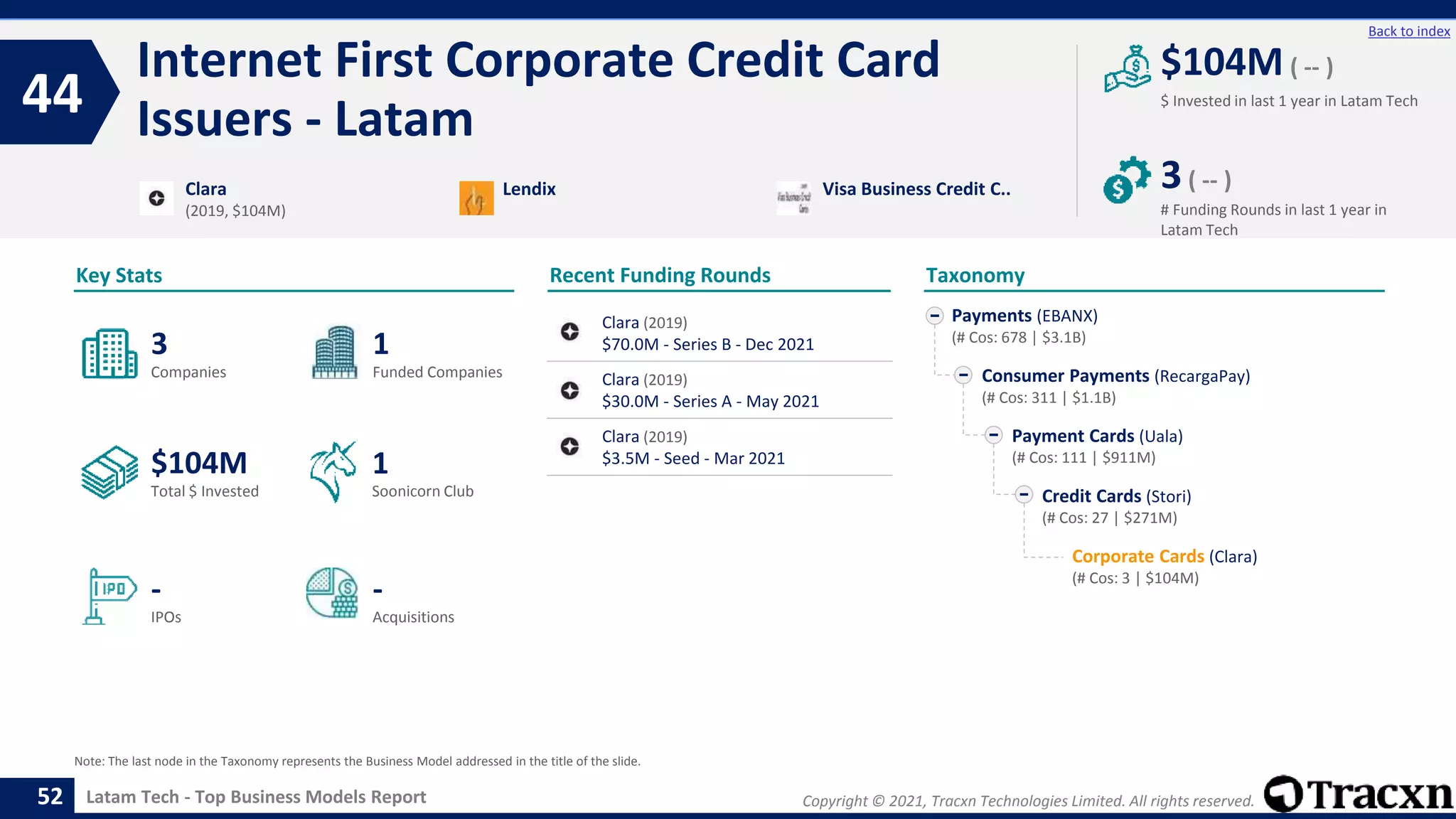 Copyright © 2021, Tracxn Technologies Limited. All rights reserved.
Latam Tech - Top Business Models Report
Recent Funding Rounds
Internet First Corporate Credit Card
Issuers - Latam
44
52
Back to index
Taxonomy
$ Invested in last 1 year in Latam Tech
Key Stats
# Funding Rounds in last 1 year in
Latam Tech
$104M ( -- )
3( -- )
Funded Companies
Companies
Acquisitions
Total $ Invested
IPOs
Soonicorn Club
-
$104M
1
-
3
1
Payments (EBANX)
(# Cos: 678 | $3.1B)
Consumer Payments (RecargaPay)
(# Cos: 311 | $1.1B)
Payment Cards (Uala)
(# Cos: 111 | $911M)
Credit Cards (Stori)
(# Cos: 27 | $271M)
Corporate Cards (Clara)
(# Cos: 3 | $104M)
Clara
(2019, $104M)
Lendix Visa Business Credit C..
Note: The last node in the Taxonomy represents the Business Model addressed in the title of the slide.
Clara (2019)
$70.0M - Series B - Dec 2021
Clara (2019)
$30.0M - Series A - May 2021
Clara (2019)
$3.5M - Seed - Mar 2021
 