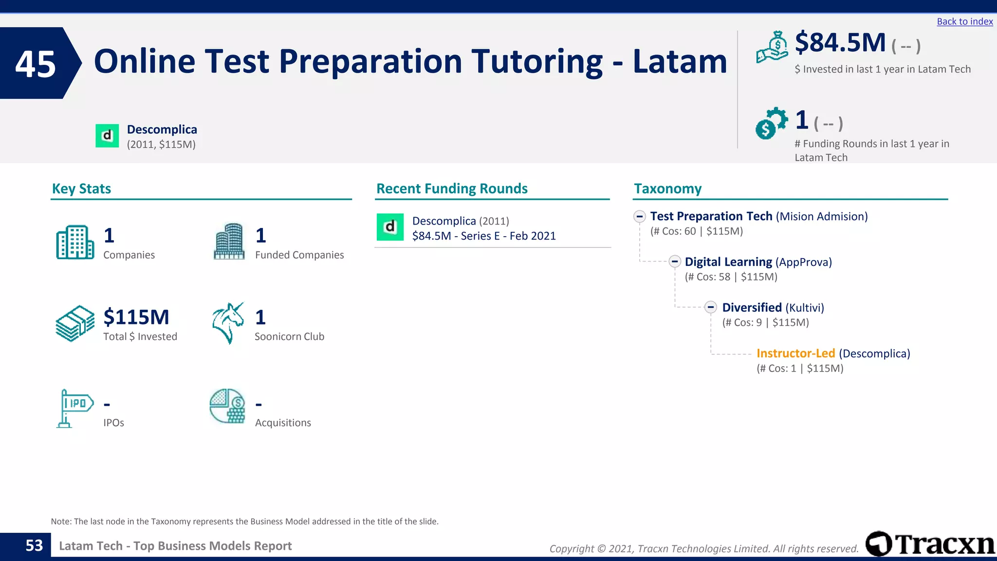 Copyright © 2021, Tracxn Technologies Limited. All rights reserved.
Latam Tech - Top Business Models Report
Recent Funding Rounds
Online Test Preparation Tutoring - Latam
45
53
Back to index
Taxonomy
$ Invested in last 1 year in Latam Tech
Key Stats
# Funding Rounds in last 1 year in
Latam Tech
$84.5M ( -- )
1( -- )
Funded Companies
Companies
Acquisitions
Total $ Invested
IPOs
Soonicorn Club
-
$115M
1
-
1
1
Test Preparation Tech (Mision Admision)
(# Cos: 60 | $115M)
Digital Learning (AppProva)
(# Cos: 58 | $115M)
Diversified (Kultivi)
(# Cos: 9 | $115M)
Instructor-Led (Descomplica)
(# Cos: 1 | $115M)
Descomplica
(2011, $115M)
Note: The last node in the Taxonomy represents the Business Model addressed in the title of the slide.
Descomplica (2011)
$84.5M - Series E - Feb 2021
 