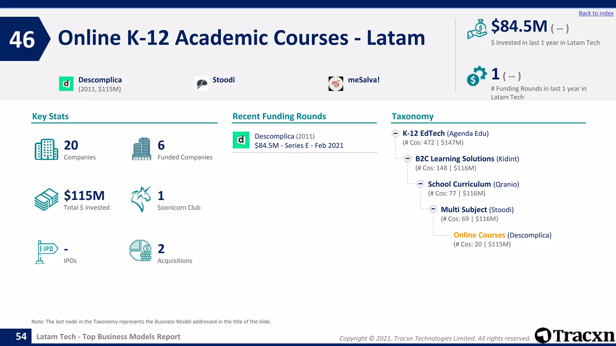 Copyright © 2021, Tracxn Technologies Limited. All rights reserved.
Latam Tech - Top Business Models Report
Recent Funding Rounds
Online K-12 Academic Courses - Latam
46
54
Back to index
Taxonomy
$ Invested in last 1 year in Latam Tech
Key Stats
# Funding Rounds in last 1 year in
Latam Tech
$84.5M ( -- )
1( -- )
Funded Companies
Companies
Acquisitions
Total $ Invested
IPOs
Soonicorn Club
2
$115M
6
-
20
1
K-12 EdTech (Agenda Edu)
(# Cos: 472 | $147M)
B2C Learning Solutions (Kidint)
(# Cos: 148 | $116M)
School Curriculum (Qranio)
(# Cos: 77 | $116M)
Multi Subject (Stoodi)
(# Cos: 69 | $116M)
Online Courses (Descomplica)
(# Cos: 20 | $115M)
Descomplica
(2011, $115M)
Stoodi meSalva!
Note: The last node in the Taxonomy represents the Business Model addressed in the title of the slide.
Descomplica (2011)
$84.5M - Series E - Feb 2021
 