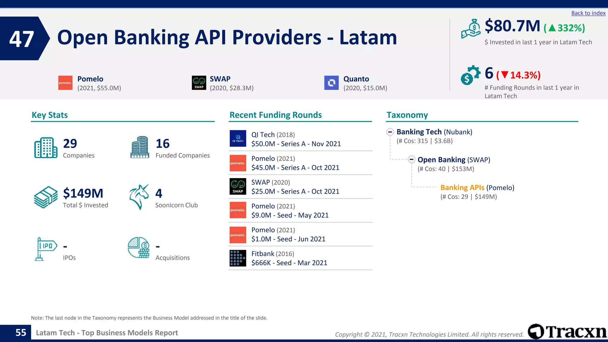 Copyright © 2021, Tracxn Technologies Limited. All rights reserved.
Latam Tech - Top Business Models Report
Recent Funding Rounds
QI Tech (2018)
$50.0M - Series A - Nov 2021
Pomelo (2021)
$45.0M - Series A - Oct 2021
SWAP (2020)
$25.0M - Series A - Oct 2021
Pomelo (2021)
$9.0M - Seed - May 2021
Pomelo (2021)
$1.0M - Seed - Jun 2021
Fitbank (2016)
$666K - Seed - Mar 2021
Open Banking API Providers - Latam
47
55
Back to index
Banking Tech (Nubank)
(# Cos: 315 | $3.6B)
Open Banking (SWAP)
(# Cos: 40 | $153M)
Banking APIs (Pomelo)
(# Cos: 29 | $149M)
Taxonomy
$ Invested in last 1 year in Latam Tech
Key Stats
# Funding Rounds in last 1 year in
Latam Tech
$80.7M (▲332%)
6(▼14.3%)
Funded Companies
Companies
Acquisitions
Total $ Invested
IPOs
Soonicorn Club
-
$149M
16
-
29
4
Pomelo
(2021, $55.0M)
SWAP
(2020, $28.3M)
Quanto
(2020, $15.0M)
Note: The last node in the Taxonomy represents the Business Model addressed in the title of the slide.
 