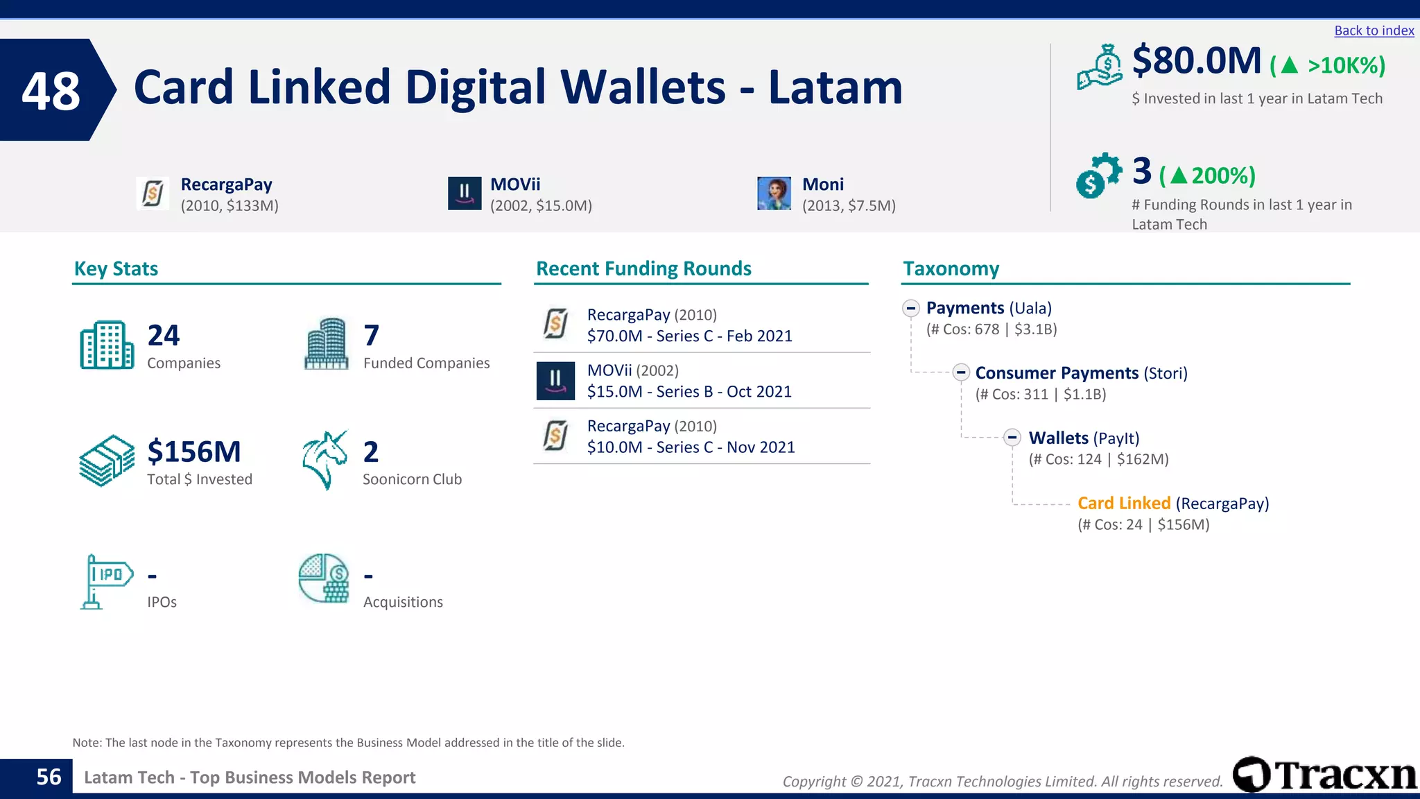 Copyright © 2021, Tracxn Technologies Limited. All rights reserved.
Latam Tech - Top Business Models Report
Recent Funding Rounds
Card Linked Digital Wallets - Latam
48
56
Back to index
Taxonomy
$ Invested in last 1 year in Latam Tech
Key Stats
# Funding Rounds in last 1 year in
Latam Tech
$80.0M (▲ >10K%)
3(▲200%)
Funded Companies
Companies
Acquisitions
Total $ Invested
IPOs
Soonicorn Club
-
$156M
7
-
24
2
Payments (Uala)
(# Cos: 678 | $3.1B)
Consumer Payments (Stori)
(# Cos: 311 | $1.1B)
Wallets (PayIt)
(# Cos: 124 | $162M)
Card Linked (RecargaPay)
(# Cos: 24 | $156M)
RecargaPay
(2010, $133M)
MOVii
(2002, $15.0M)
Moni
(2013, $7.5M)
Note: The last node in the Taxonomy represents the Business Model addressed in the title of the slide.
RecargaPay (2010)
$70.0M - Series C - Feb 2021
MOVii (2002)
$15.0M - Series B - Oct 2021
RecargaPay (2010)
$10.0M - Series C - Nov 2021
 