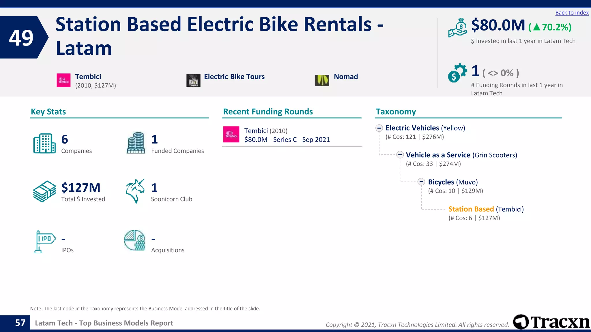 Copyright © 2021, Tracxn Technologies Limited. All rights reserved.
Latam Tech - Top Business Models Report
Recent Funding Rounds
Station Based Electric Bike Rentals -
Latam
49
57
Back to index
Taxonomy
$ Invested in last 1 year in Latam Tech
Key Stats
# Funding Rounds in last 1 year in
Latam Tech
$80.0M (▲70.2%)
1( <> 0% )
Funded Companies
Companies
Acquisitions
Total $ Invested
IPOs
Soonicorn Club
-
$127M
1
-
6
1
Electric Vehicles (Yellow)
(# Cos: 121 | $276M)
Vehicle as a Service (Grin Scooters)
(# Cos: 33 | $274M)
Bicycles (Muvo)
(# Cos: 10 | $129M)
Station Based (Tembici)
(# Cos: 6 | $127M)
Tembici
(2010, $127M)
Electric Bike Tours Nomad
Note: The last node in the Taxonomy represents the Business Model addressed in the title of the slide.
Tembici (2010)
$80.0M - Series C - Sep 2021
 