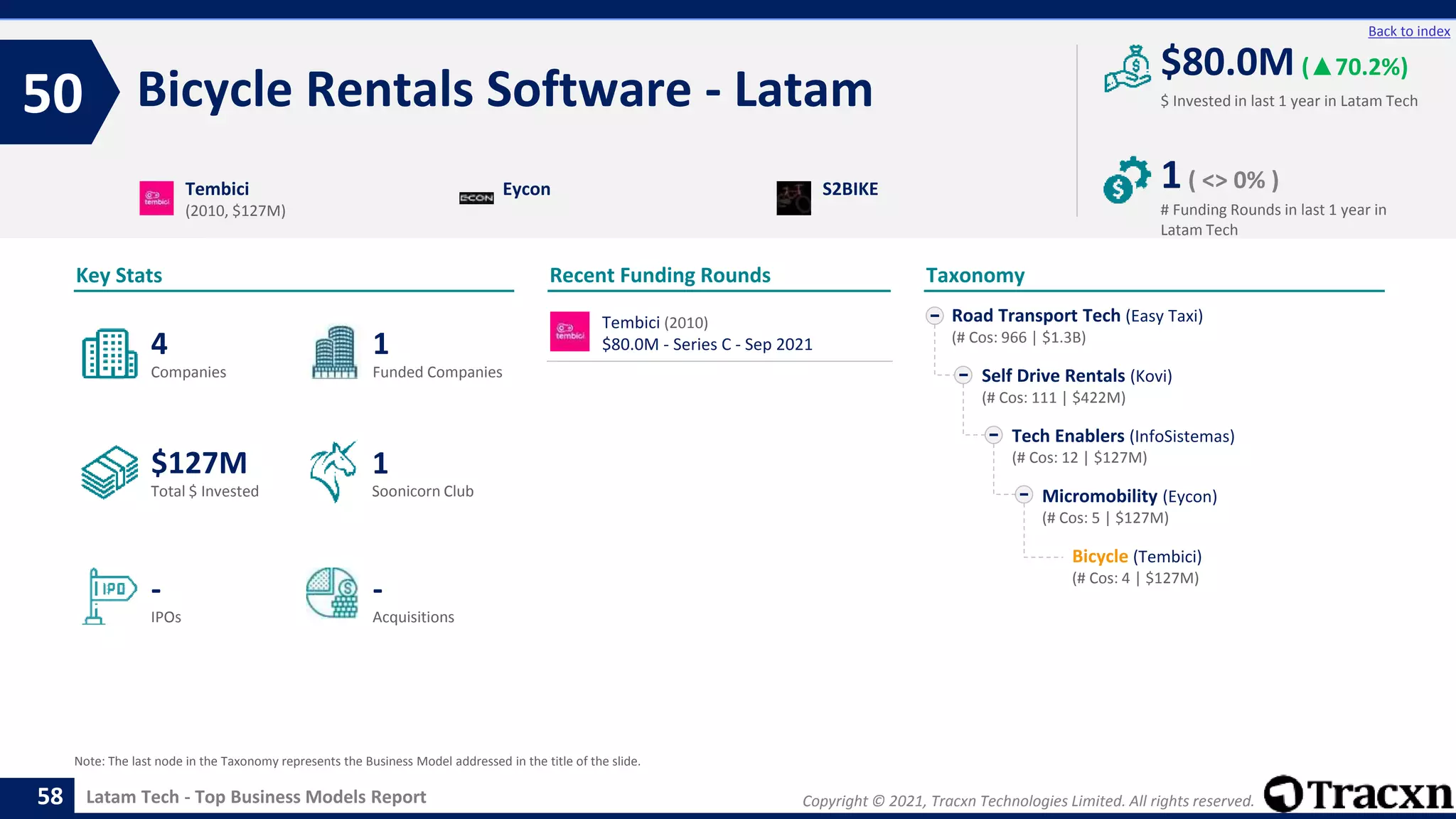 Copyright © 2021, Tracxn Technologies Limited. All rights reserved.
Latam Tech - Top Business Models Report
Recent Funding Rounds
Bicycle Rentals Software - Latam
50
58
Back to index
Taxonomy
$ Invested in last 1 year in Latam Tech
Key Stats
# Funding Rounds in last 1 year in
Latam Tech
$80.0M (▲70.2%)
1( <> 0% )
Funded Companies
Companies
Acquisitions
Total $ Invested
IPOs
Soonicorn Club
-
$127M
1
-
4
1
Road Transport Tech (Easy Taxi)
(# Cos: 966 | $1.3B)
Self Drive Rentals (Kovi)
(# Cos: 111 | $422M)
Tech Enablers (InfoSistemas)
(# Cos: 12 | $127M)
Micromobility (Eycon)
(# Cos: 5 | $127M)
Bicycle (Tembici)
(# Cos: 4 | $127M)
Tembici
(2010, $127M)
Eycon S2BIKE
Note: The last node in the Taxonomy represents the Business Model addressed in the title of the slide.
Tembici (2010)
$80.0M - Series C - Sep 2021
 